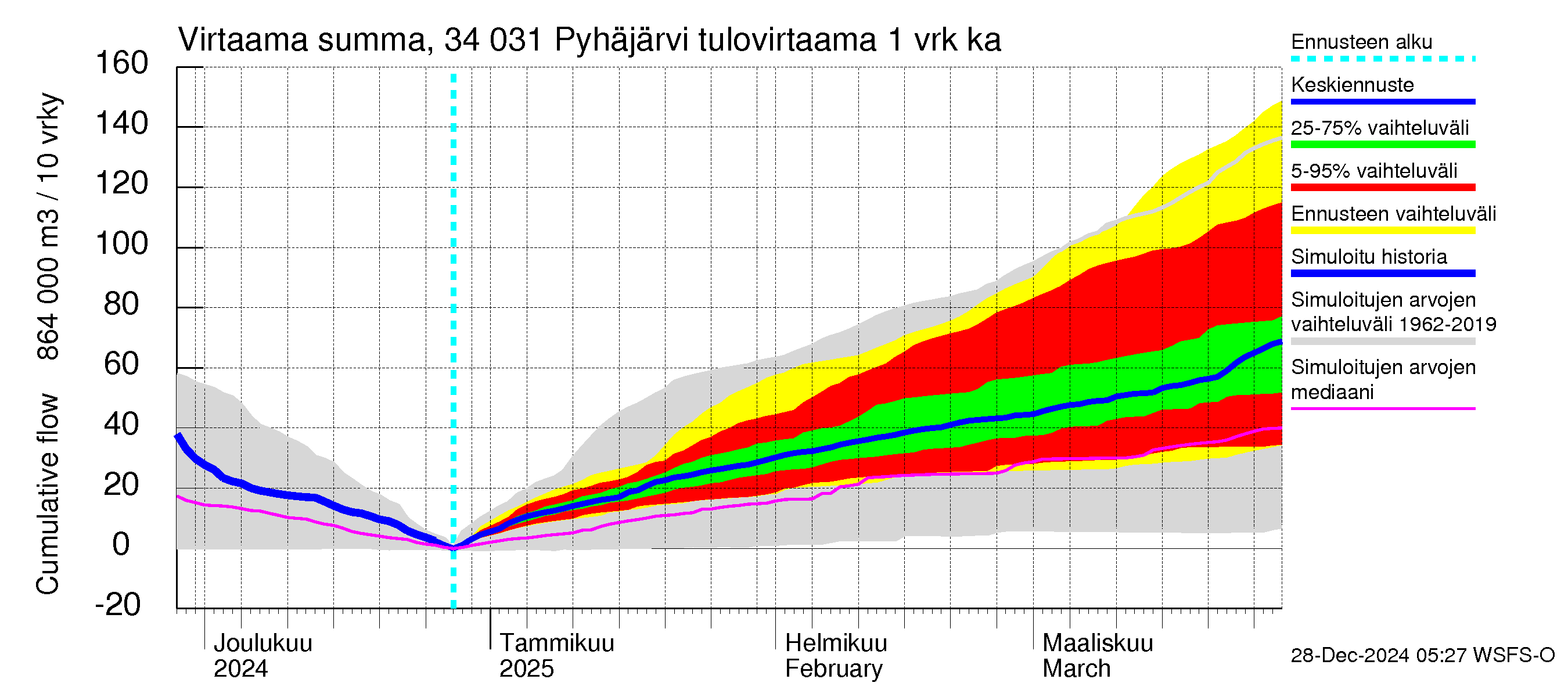 Eurajoen vesistöalue - Pyhäjärvi: Tulovirtaama - summa