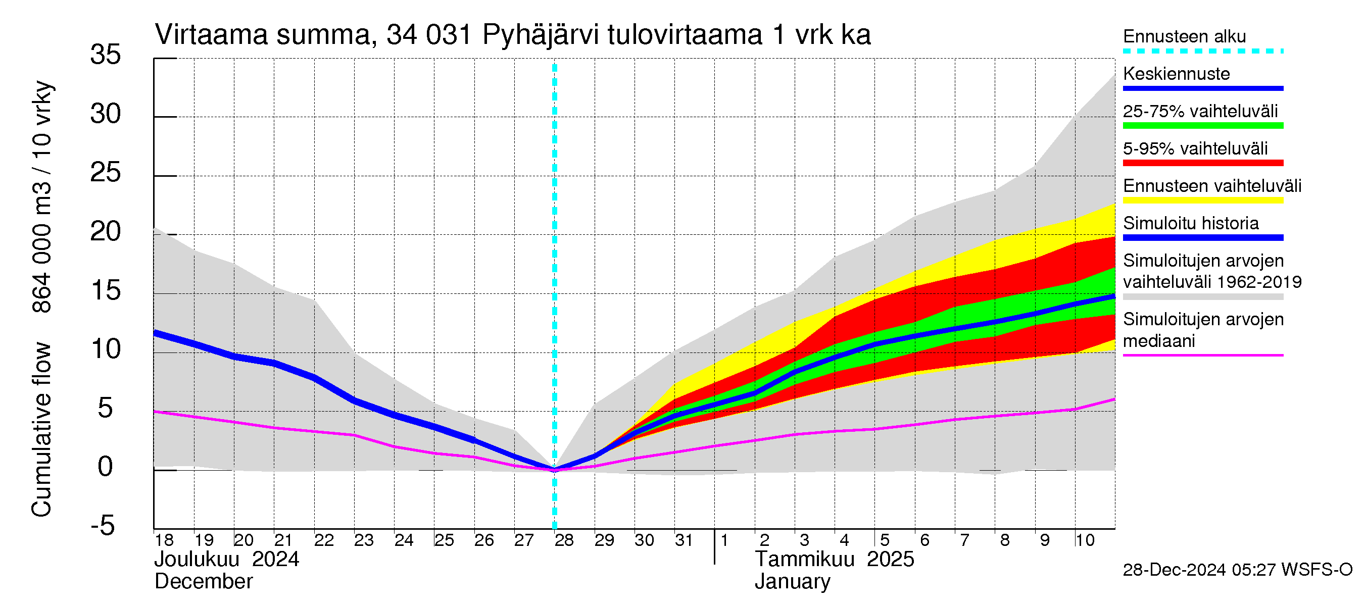 Eurajoen vesistöalue - Pyhäjärvi: Tulovirtaama - summa