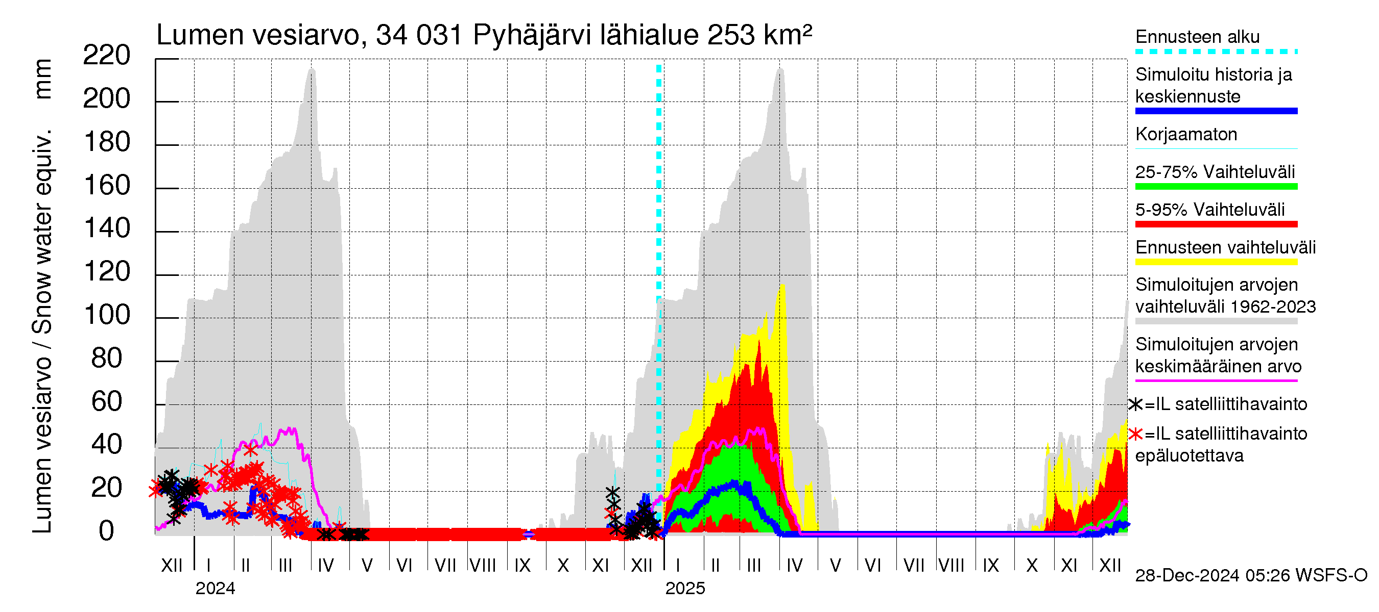 Eurajoen vesistöalue - Pyhäjärvi: Lumen vesiarvo