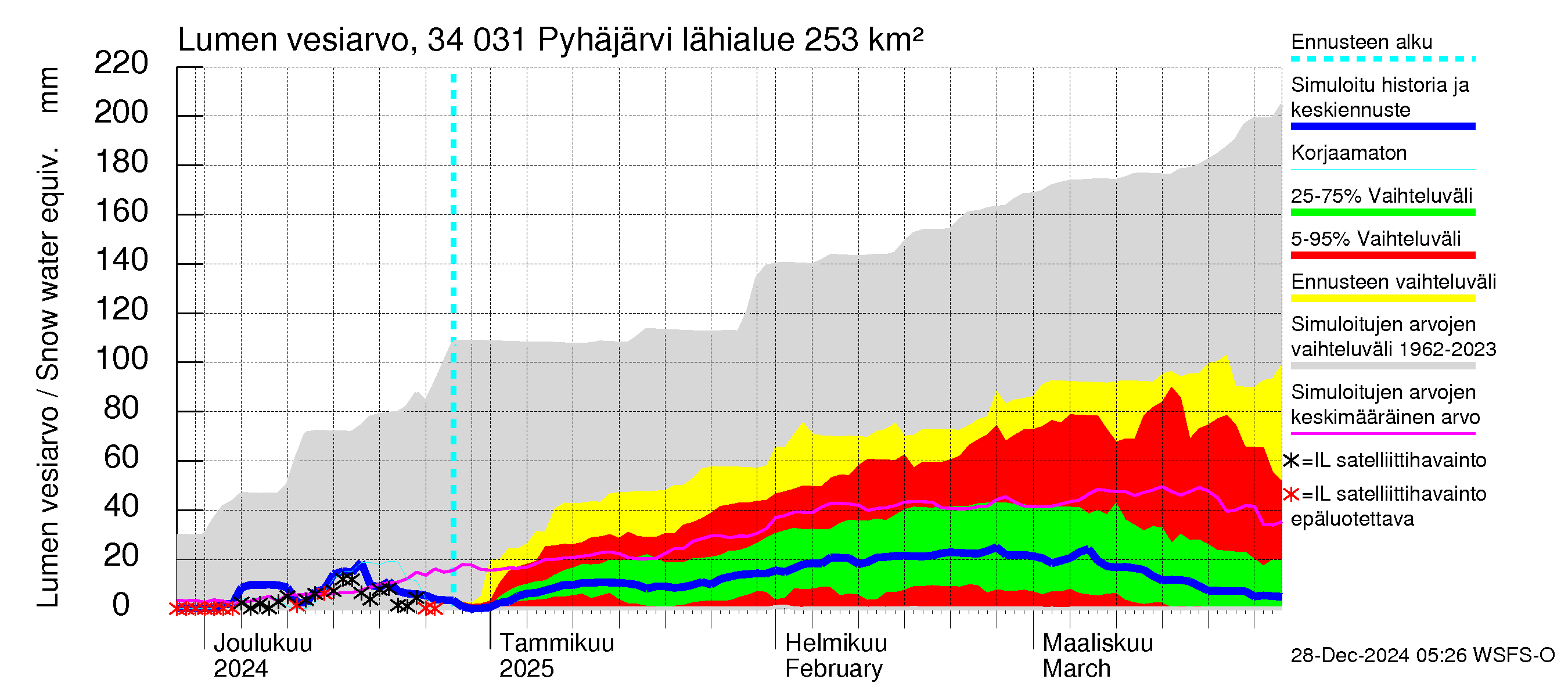 Eurajoen vesistöalue - Pyhäjärvi: Lumen vesiarvo