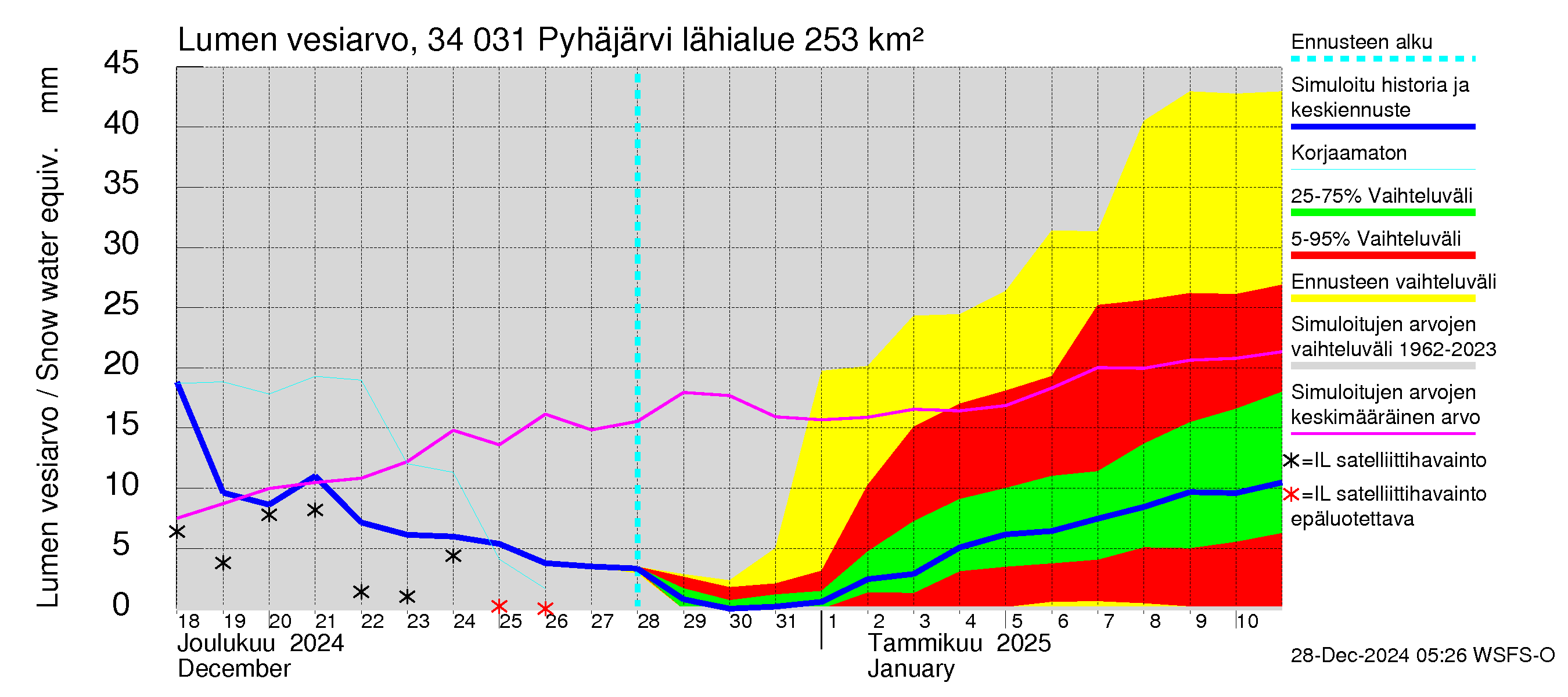 Eurajoen vesistöalue - Pyhäjärvi: Lumen vesiarvo