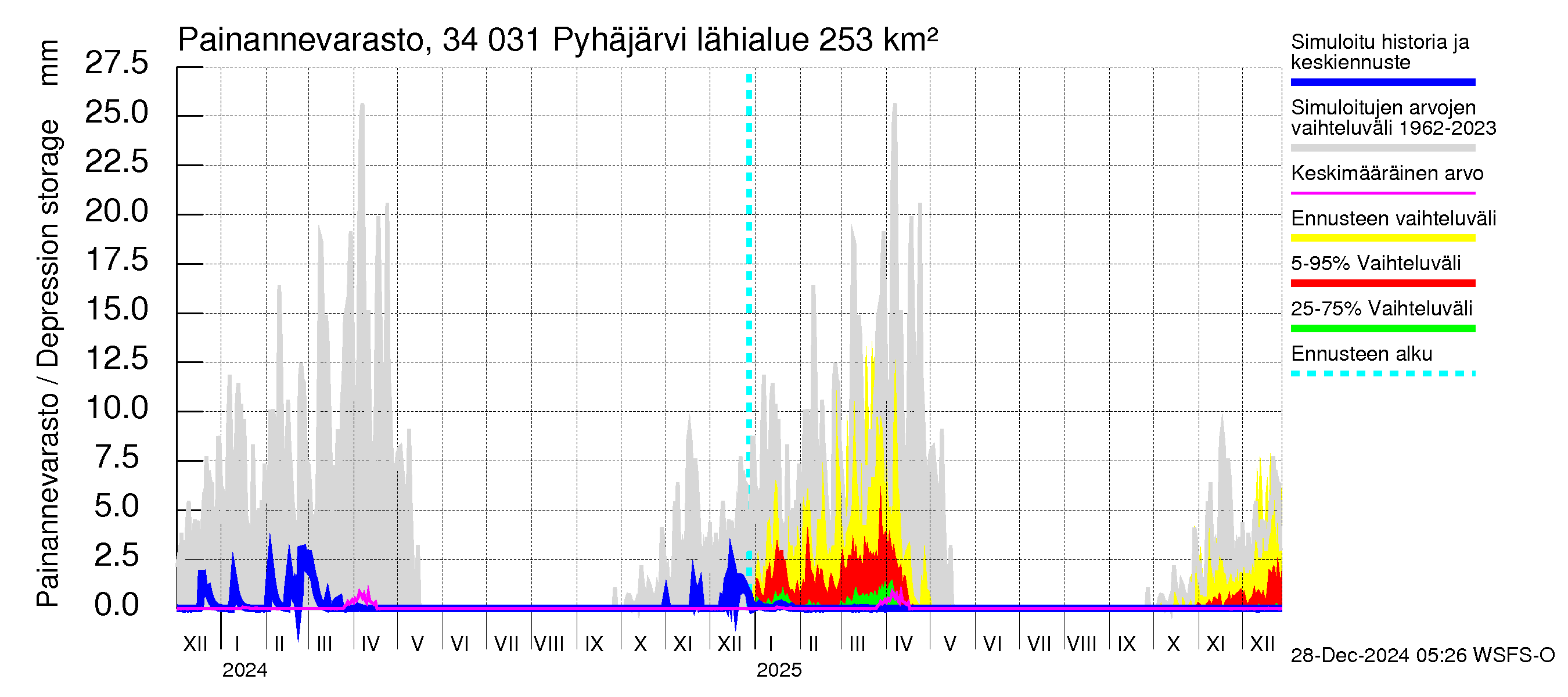 Eurajoen vesistöalue - Pyhäjärvi: Painannevarasto