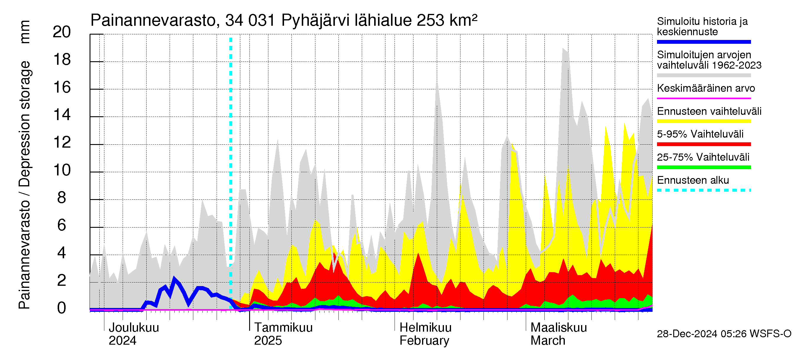 Eurajoen vesistöalue - Pyhäjärvi: Painannevarasto