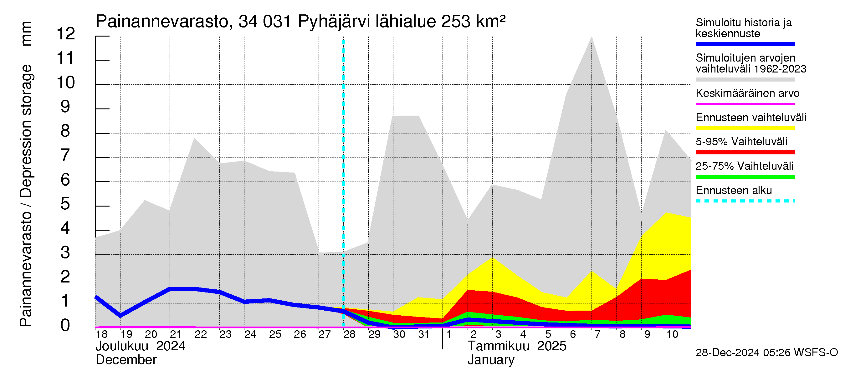 Eurajoen vesistöalue - Pyhäjärvi: Painannevarasto