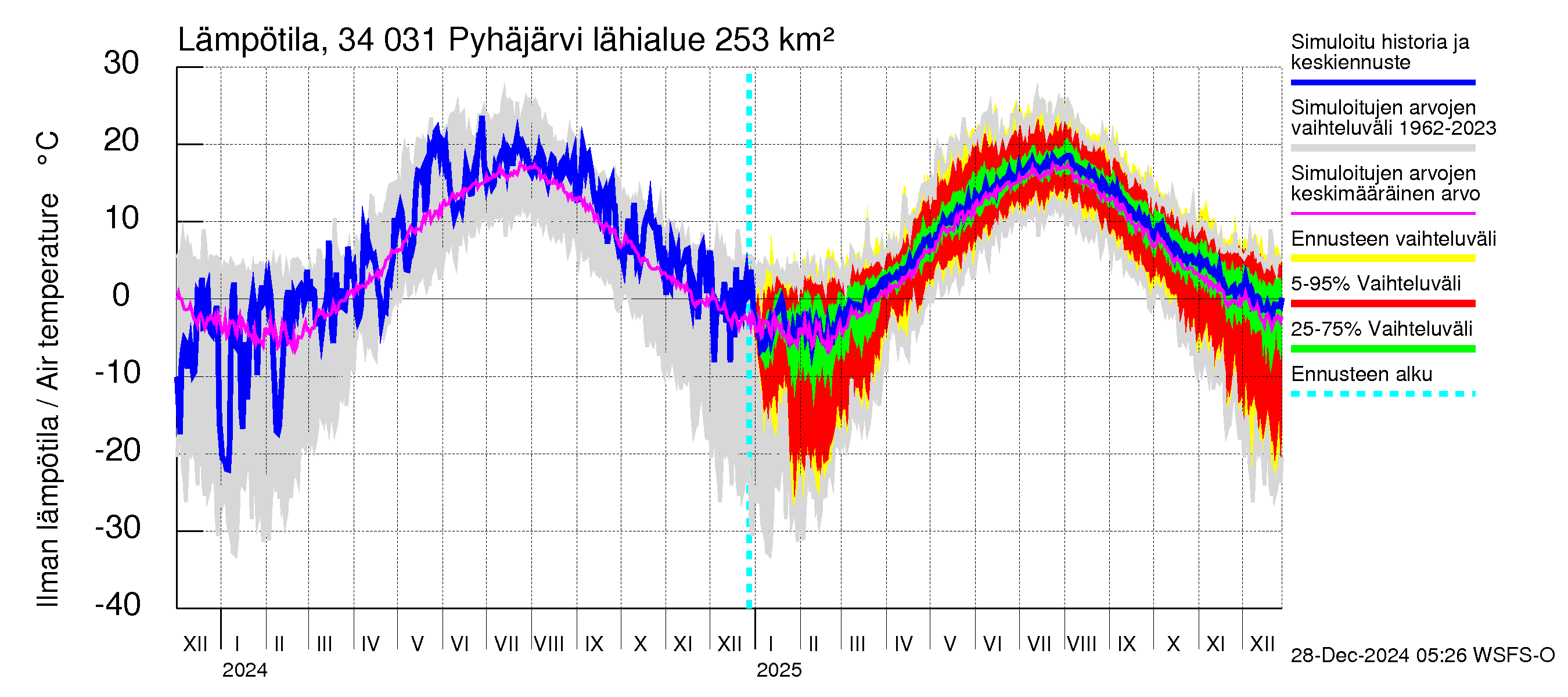 Eurajoen vesistöalue - Pyhäjärvi: Ilman lämpötila