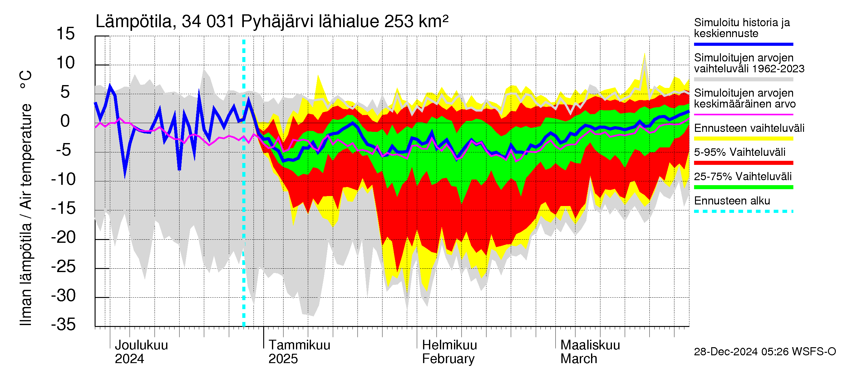 Eurajoen vesistöalue - Pyhäjärvi: Ilman lämpötila