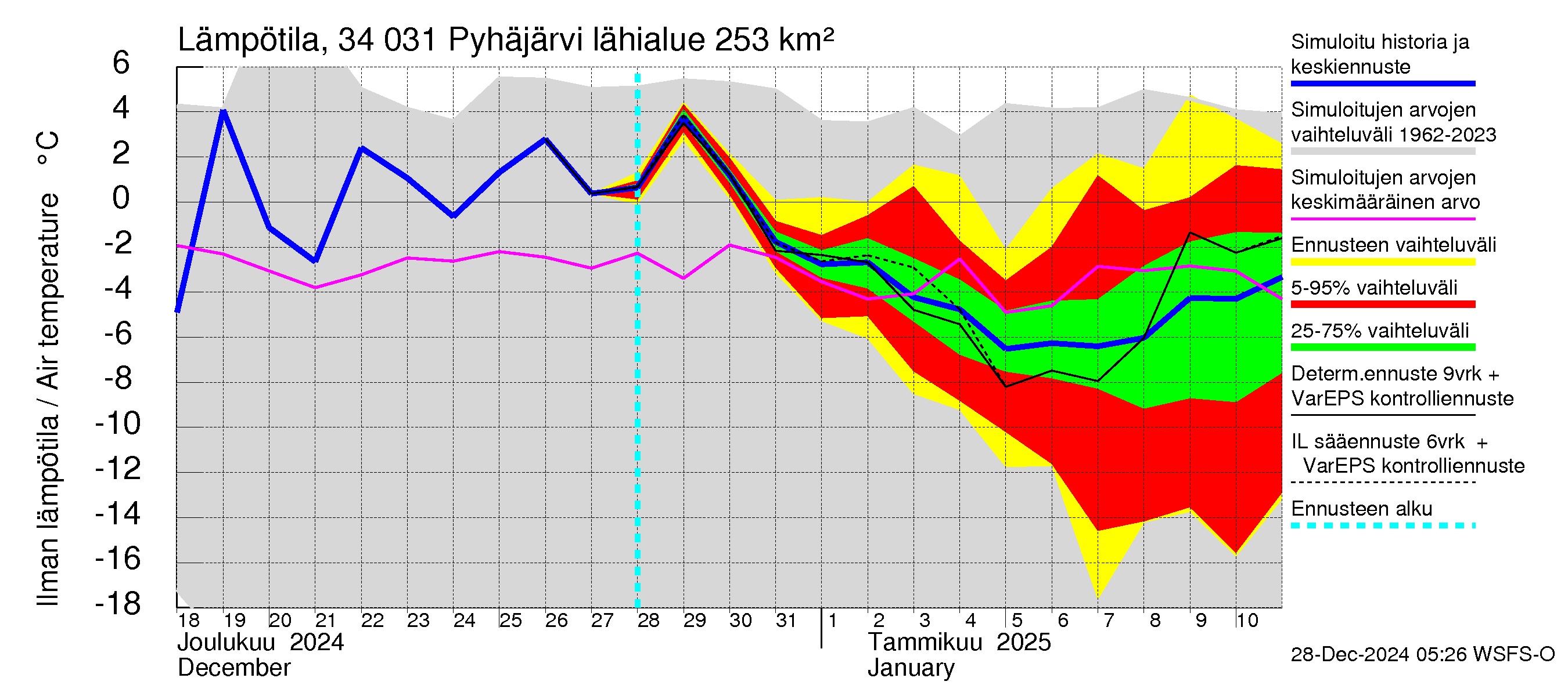 Eurajoen vesistöalue - Pyhäjärvi: Ilman lämpötila