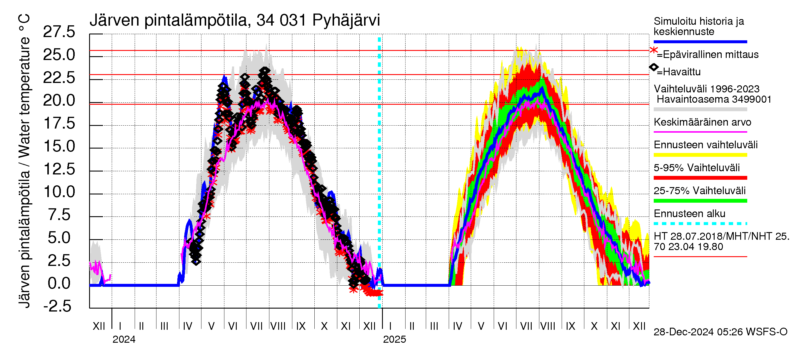 Eurajoen vesistöalue - Pyhäjärvi: Järven pintalämpötila