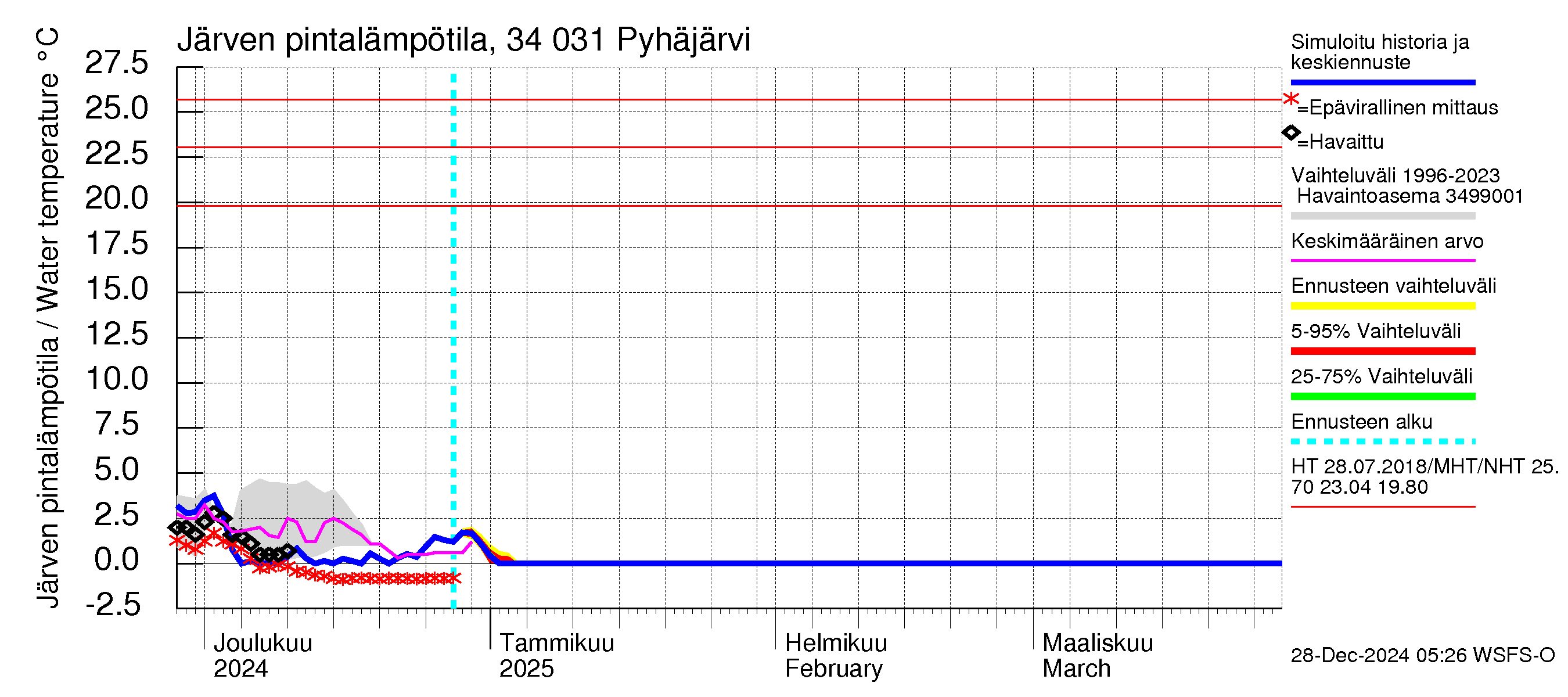 Eurajoen vesistöalue - Pyhäjärvi: Järven pintalämpötila