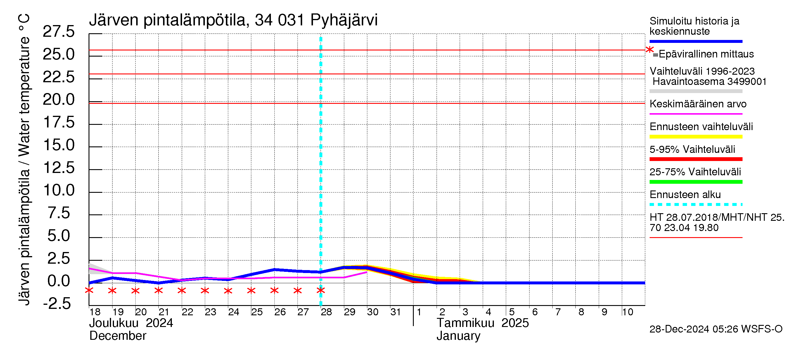 Eurajoen vesistöalue - Pyhäjärvi: Järven pintalämpötila