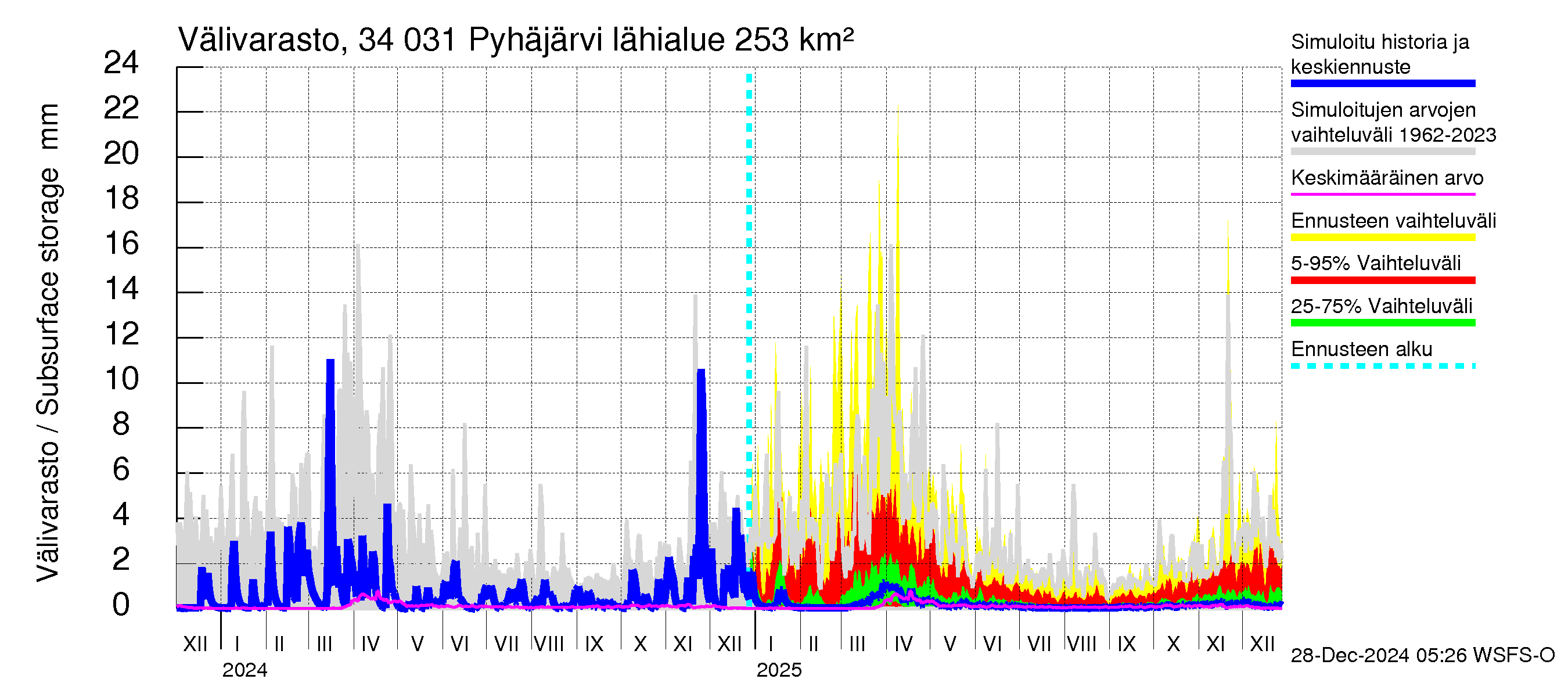 Eurajoen vesistöalue - Pyhäjärvi: Välivarasto