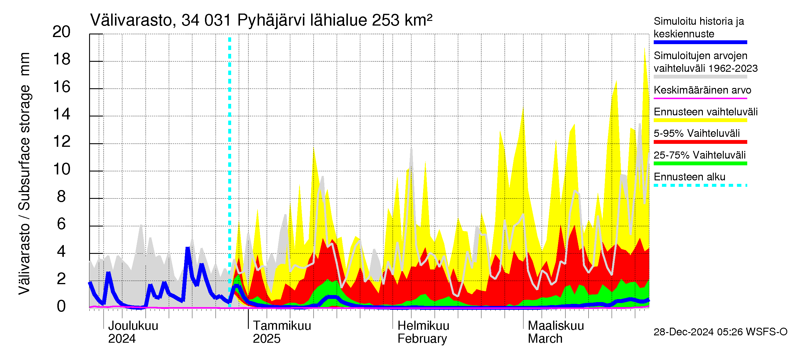 Eurajoen vesistöalue - Pyhäjärvi: Välivarasto