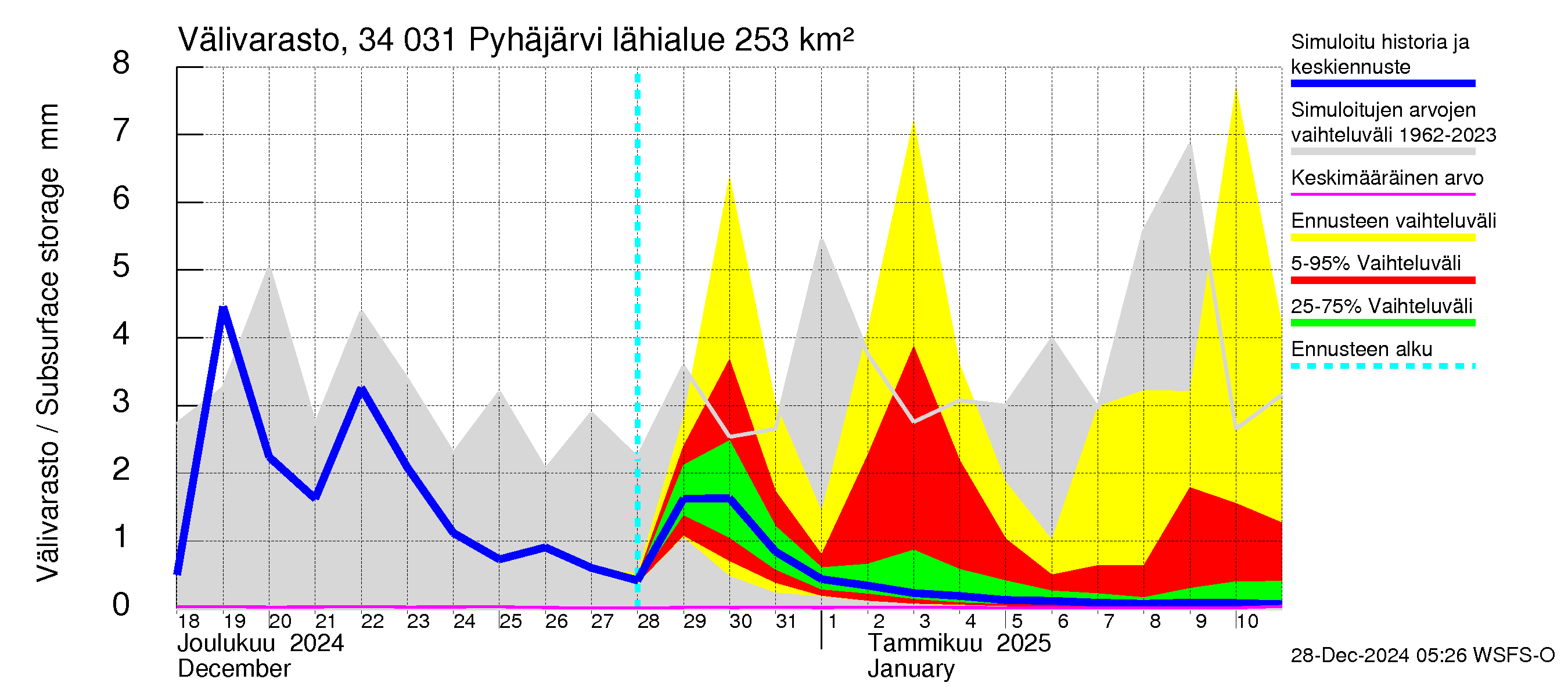 Eurajoen vesistöalue - Pyhäjärvi: Välivarasto