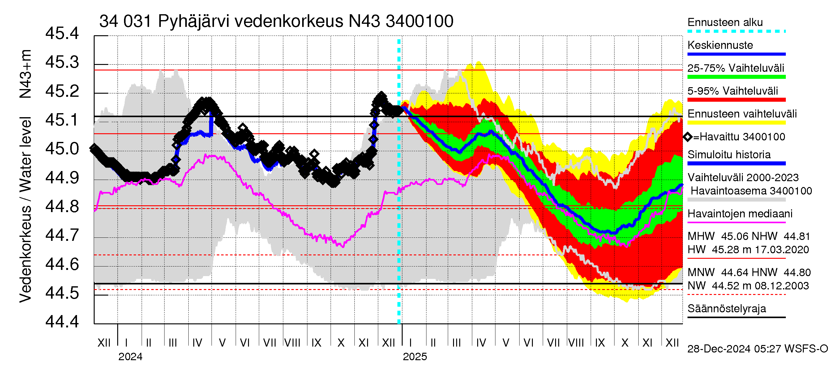 Eurajoen vesistöalue - Pyhäjärvi: Vedenkorkeus - jakaumaennuste