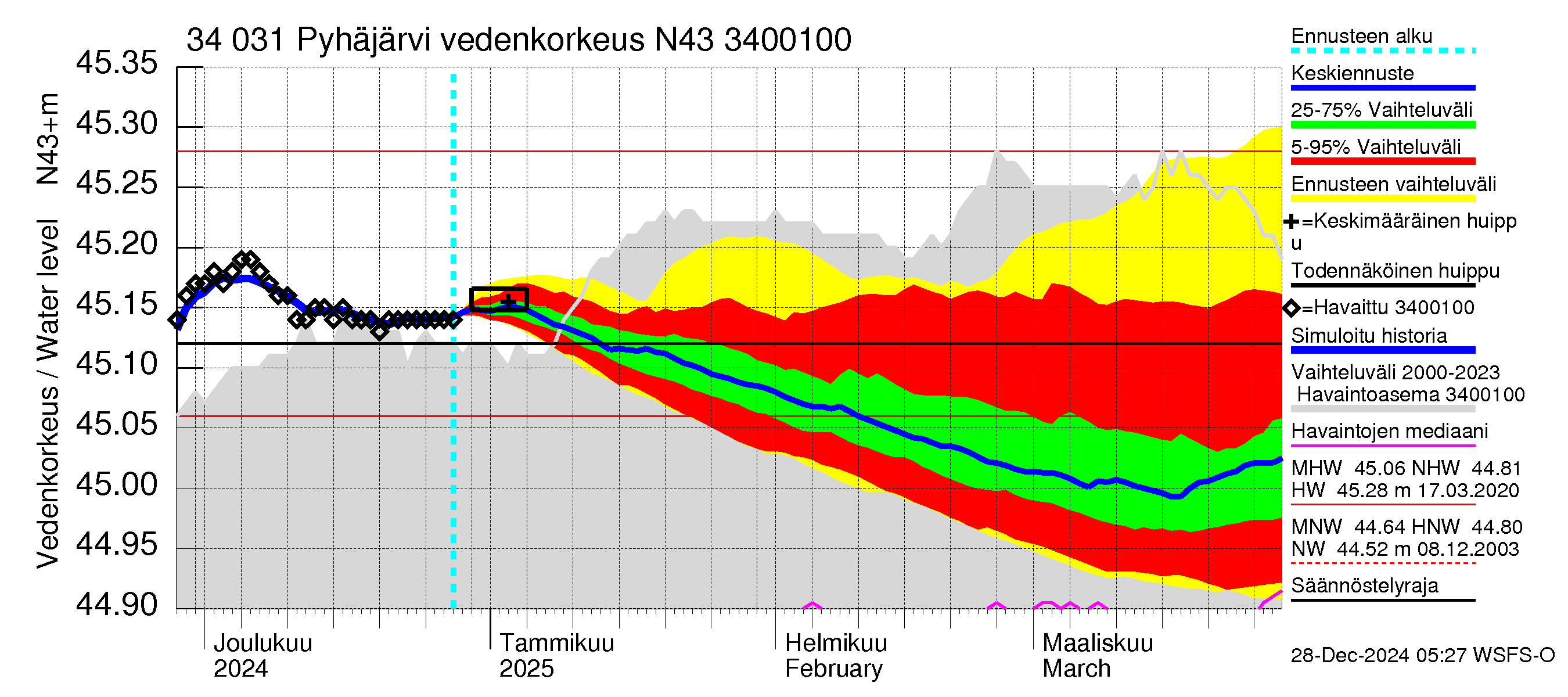 Eurajoen vesistöalue - Pyhäjärvi: Vedenkorkeus - jakaumaennuste