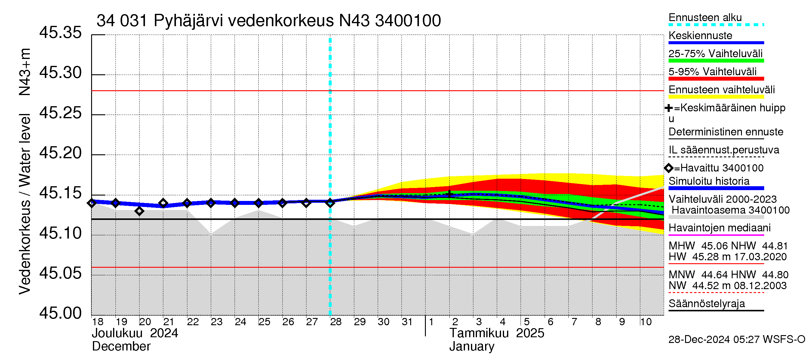 Eurajoen vesistöalue - Pyhäjärvi: Vedenkorkeus - jakaumaennuste