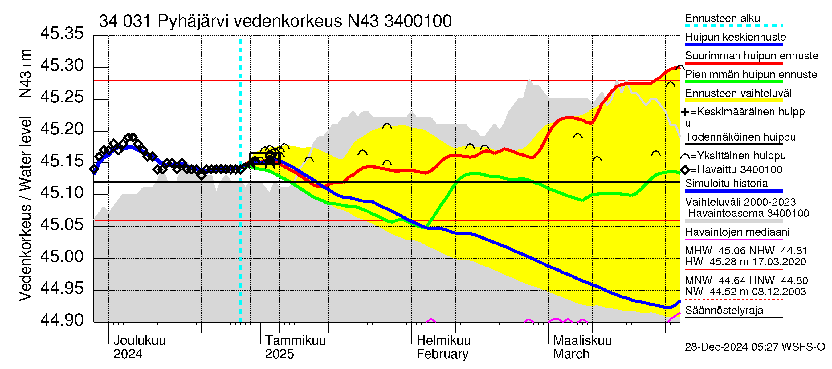 Eurajoen vesistöalue - Pyhäjärvi: Vedenkorkeus - huippujen keski- ja ääriennusteet