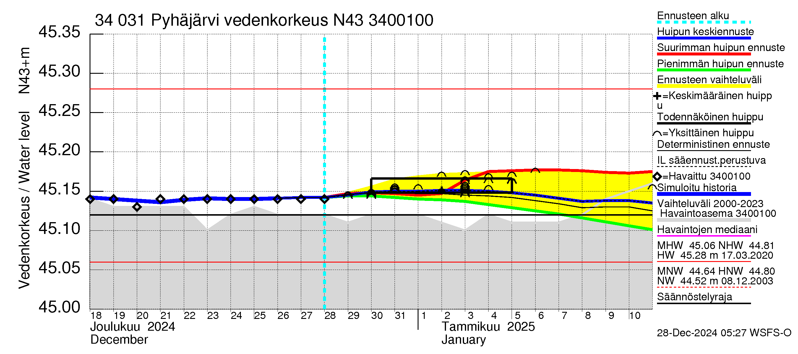 Eurajoen vesistöalue - Pyhäjärvi: Vedenkorkeus - huippujen keski- ja ääriennusteet