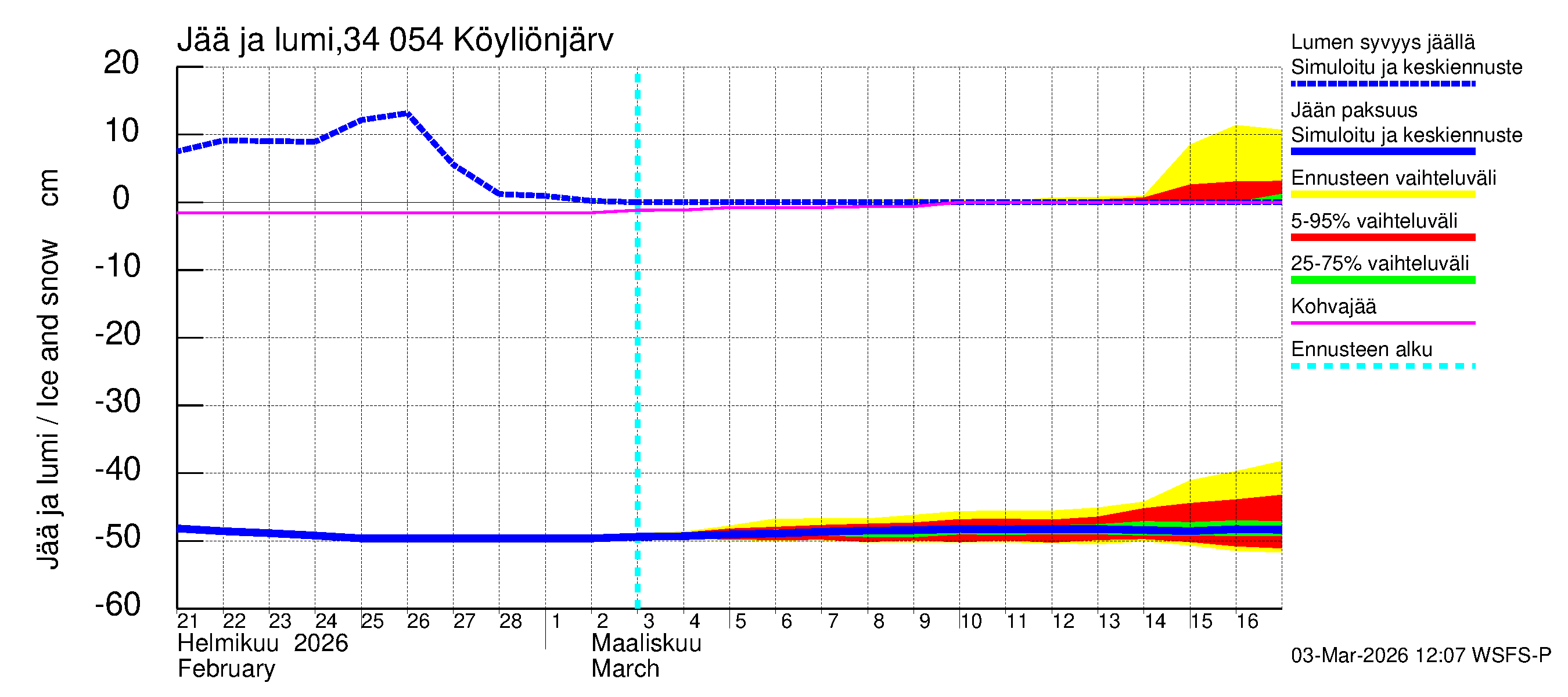 Eurajoen vesistöalue - Köyliönjärvi: Jään paksuus