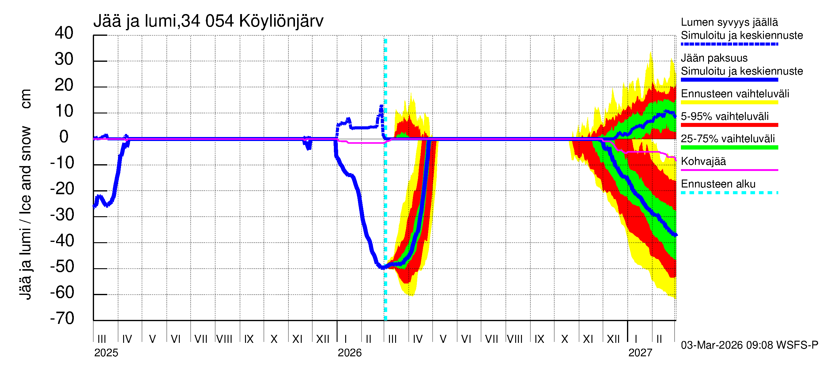 Eurajoen vesistöalue - Köyliönjärvi: Jään paksuus