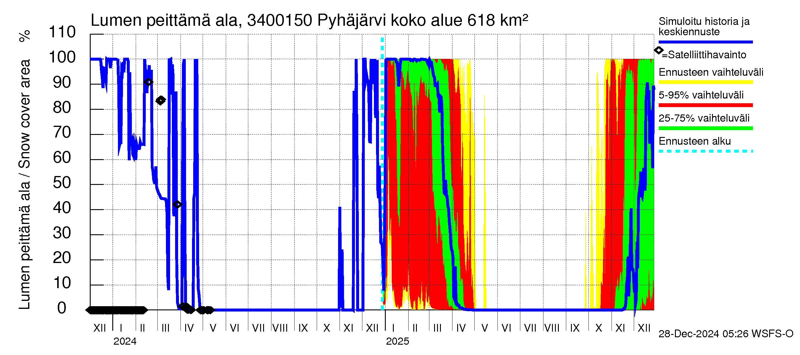 Eurajoen vesistöalue - Pyhäjärvi - luusua: Lumen peittämä ala