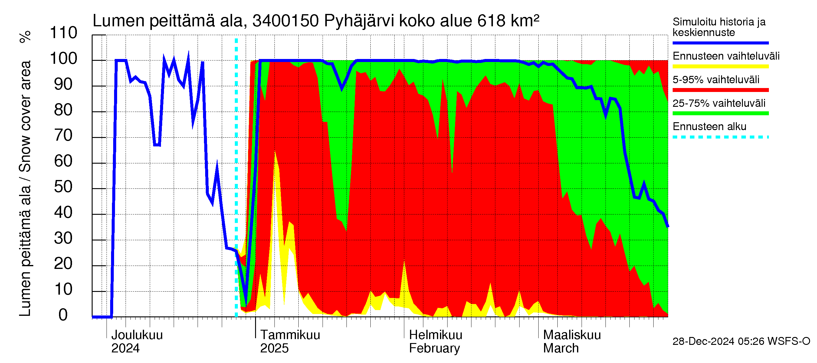 Eurajoen vesistöalue - Pyhäjärvi - luusua: Lumen peittämä ala