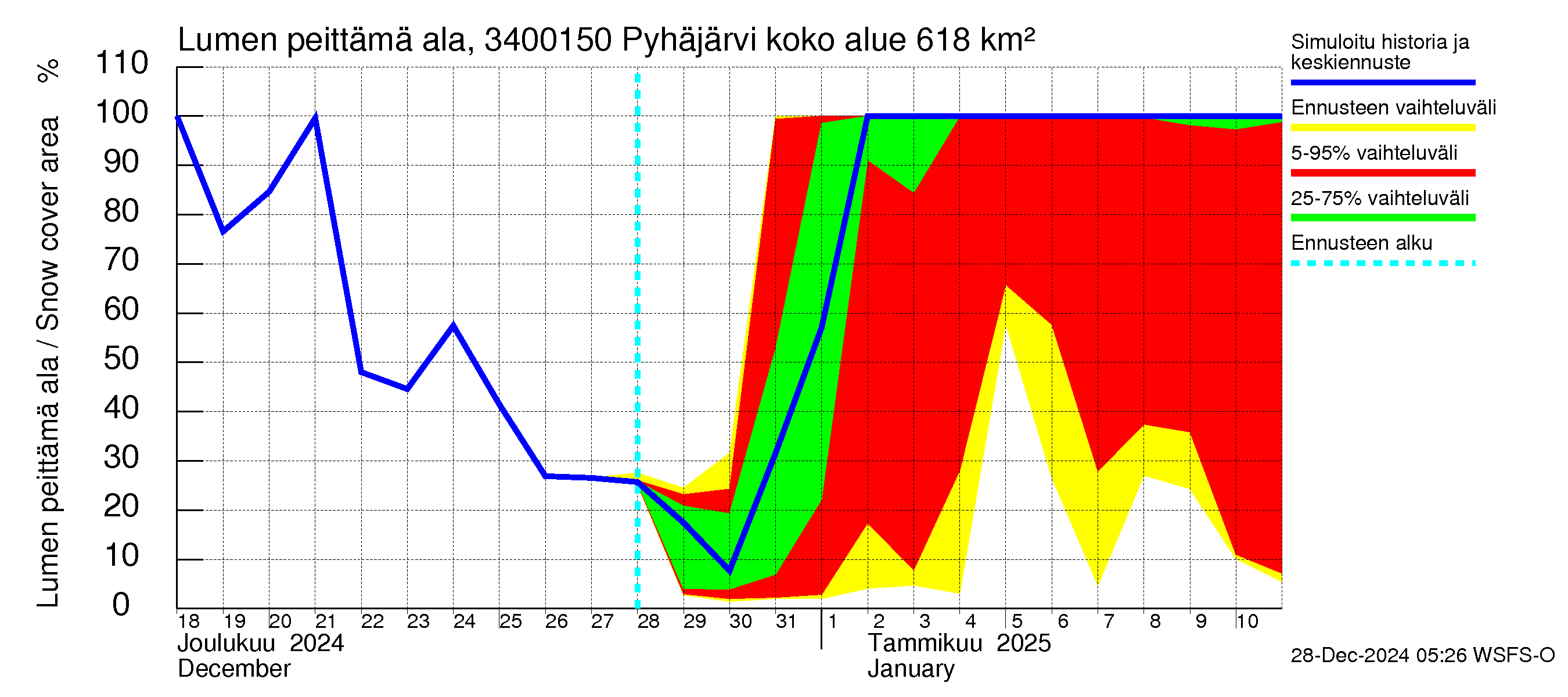 Eurajoen vesistöalue - Pyhäjärvi - luusua: Lumen peittämä ala