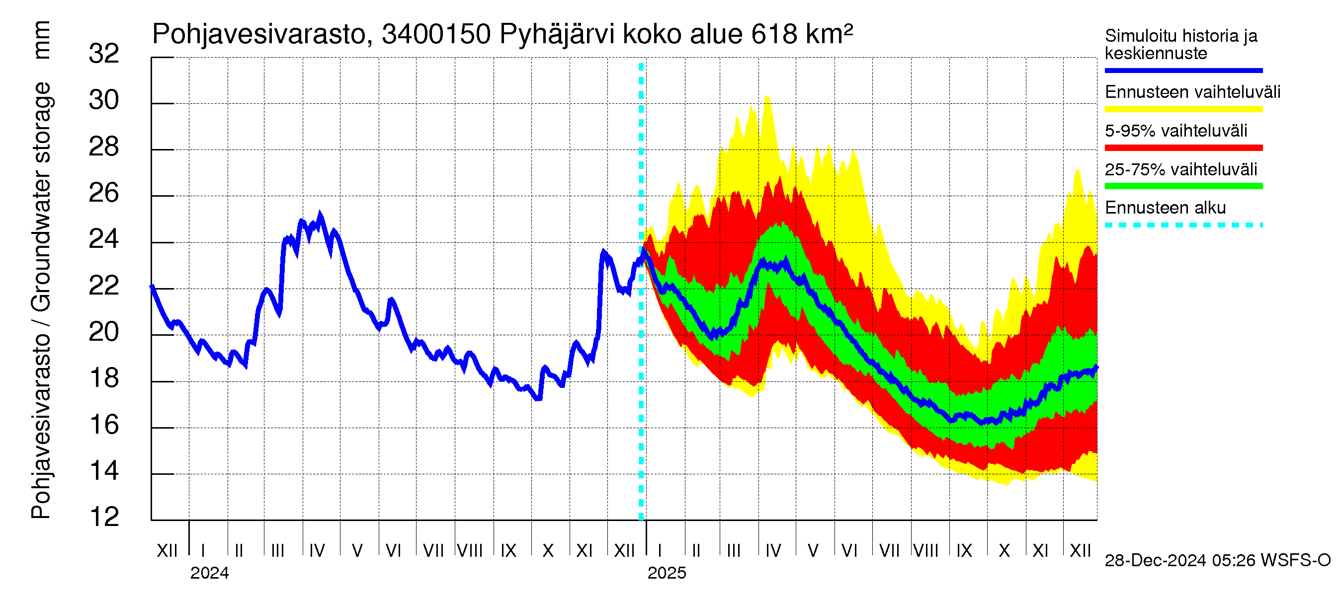 Eurajoen vesistöalue - Pyhäjärvi - luusua: Pohjavesivarasto