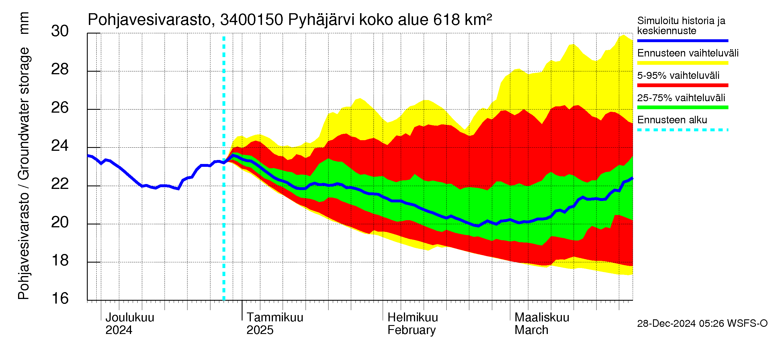 Eurajoen vesistöalue - Pyhäjärvi - luusua: Pohjavesivarasto