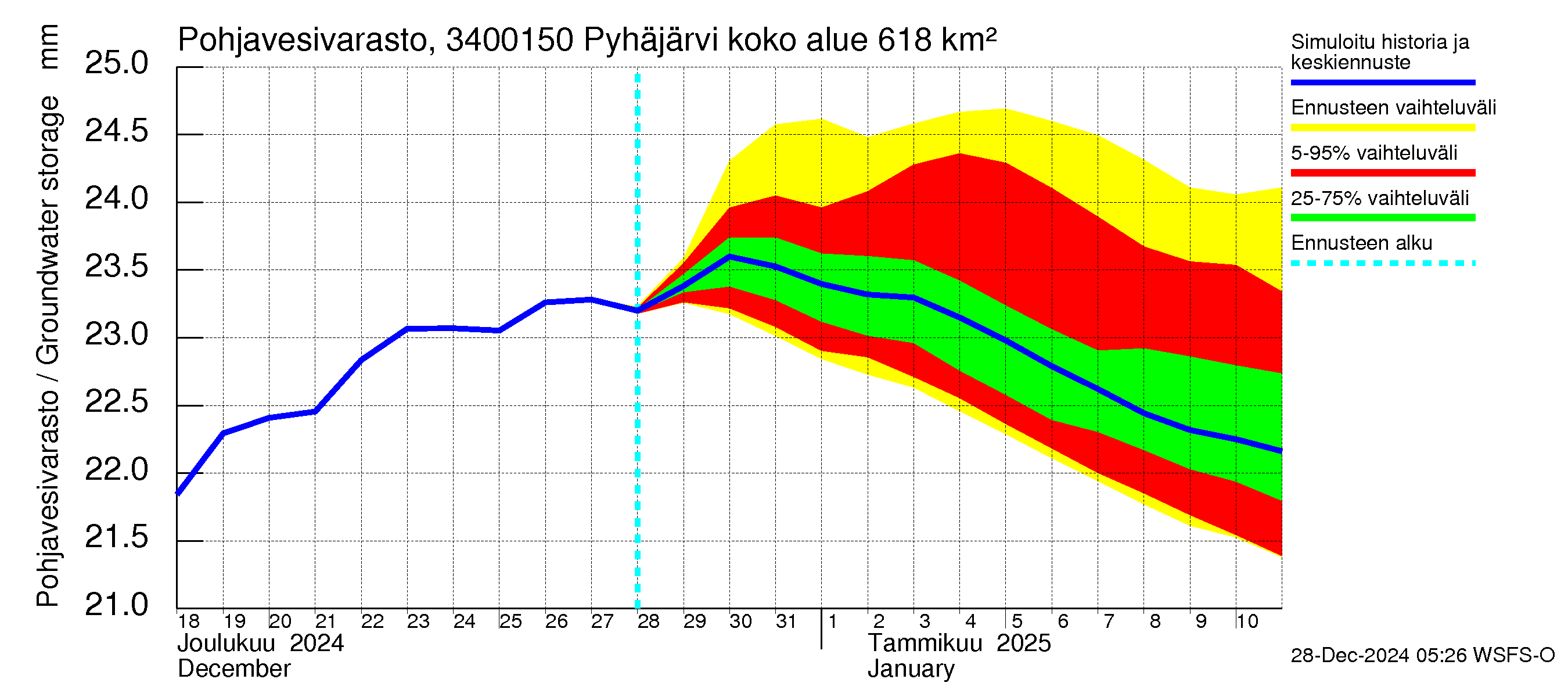 Eurajoen vesistöalue - Pyhäjärvi - luusua: Pohjavesivarasto