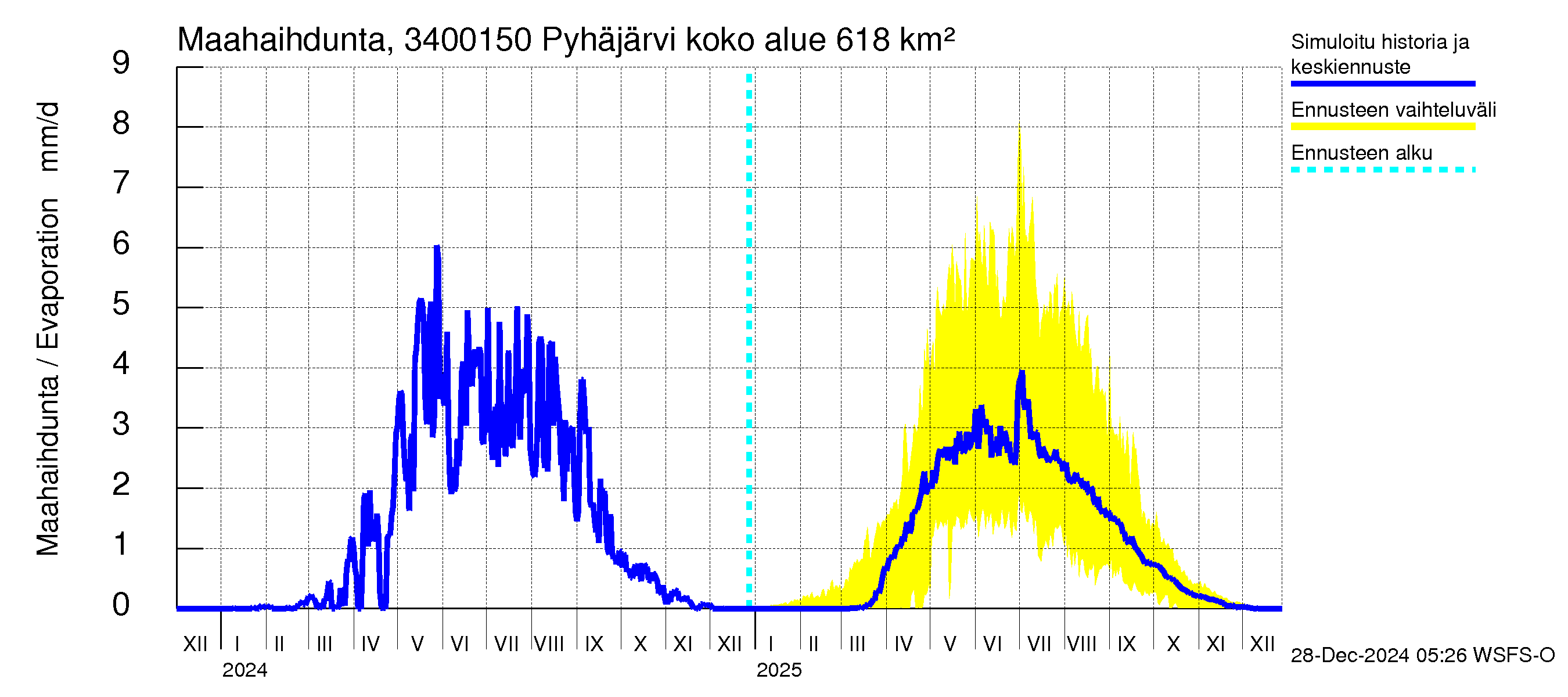 Eurajoen vesistöalue - Pyhäjärvi - luusua: Haihdunta maa-alueelta