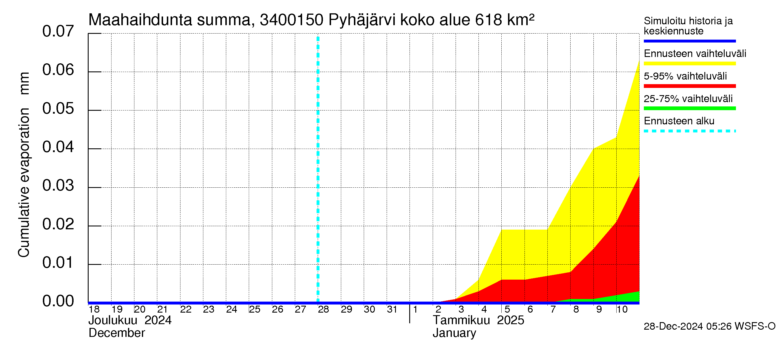 Eurajoen vesistöalue - Pyhäjärvi - luusua: Haihdunta maa-alueelta - summa