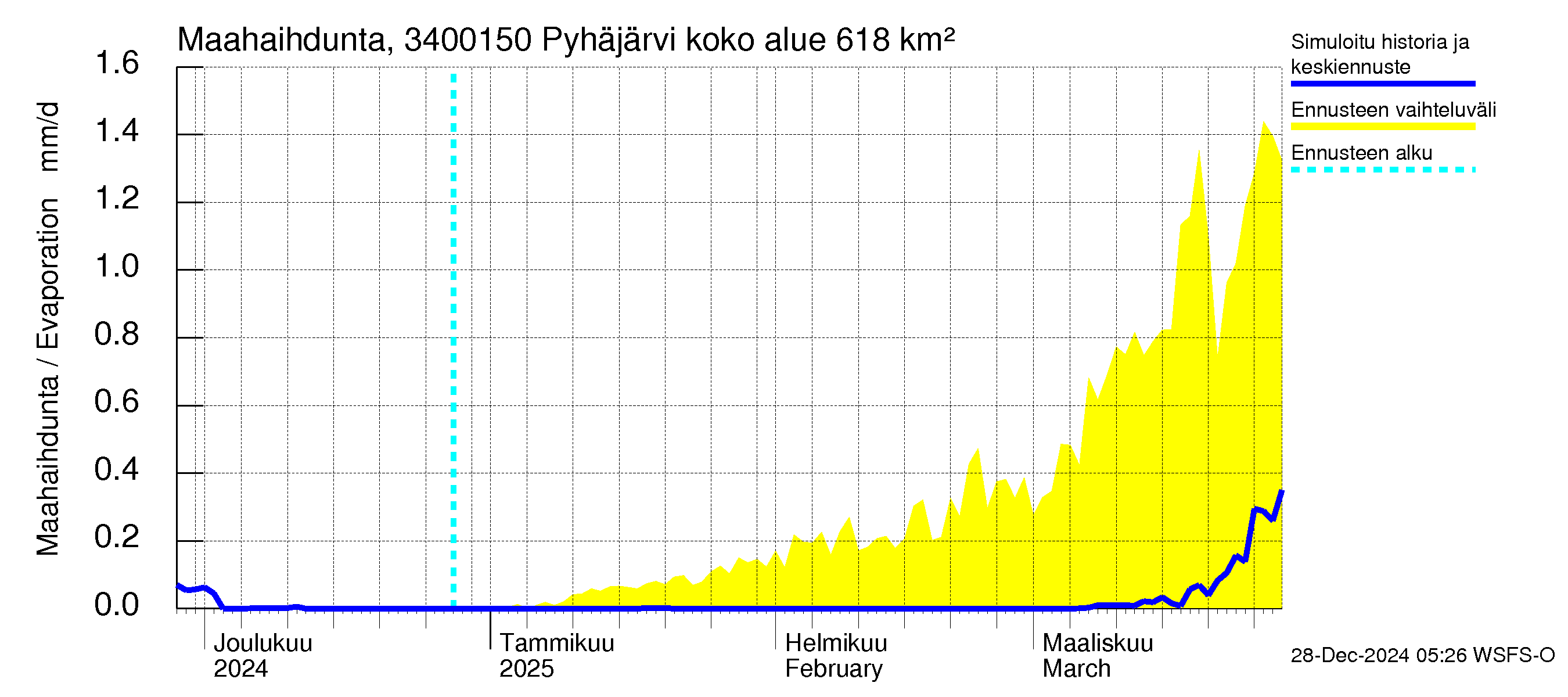 Eurajoen vesistöalue - Pyhäjärvi - luusua: Haihdunta maa-alueelta