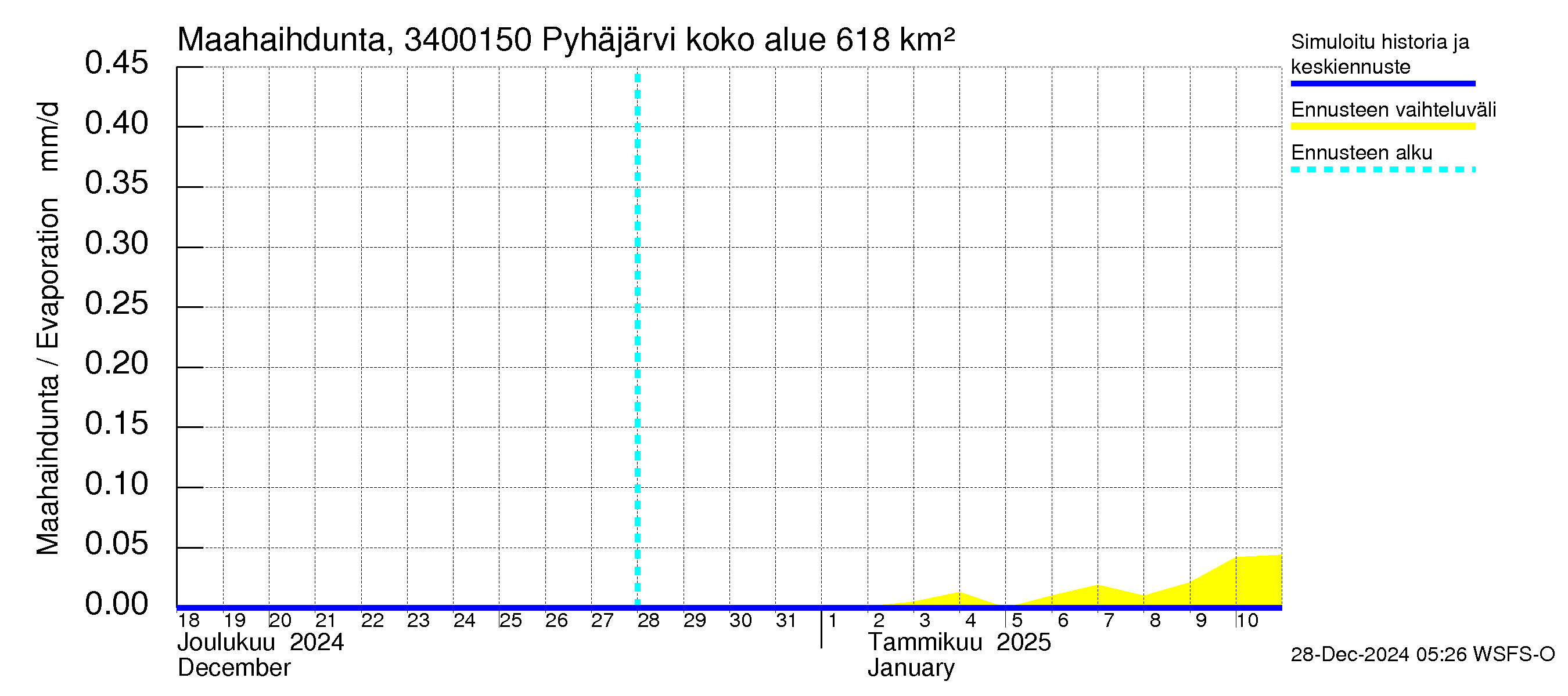 Eurajoen vesistöalue - Pyhäjärvi - luusua: Haihdunta maa-alueelta