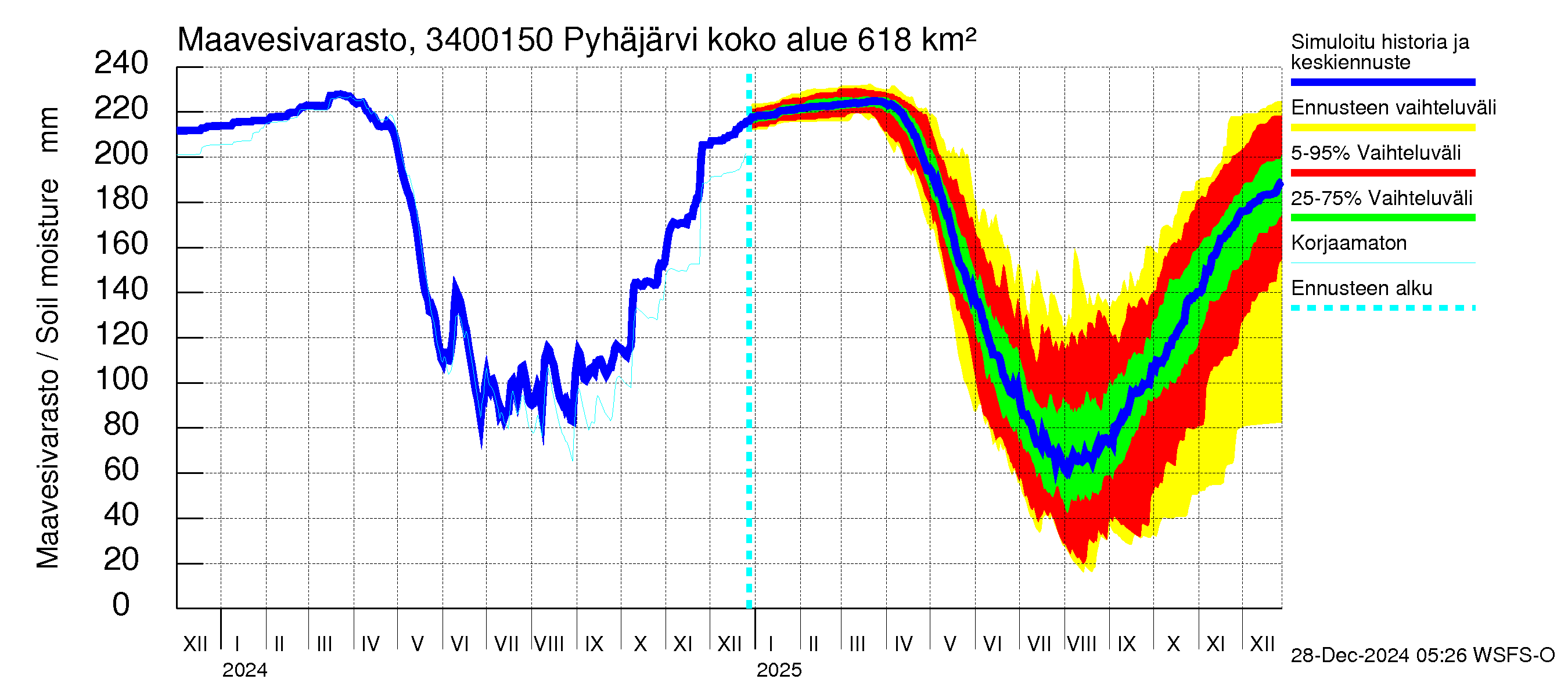 Eurajoen vesistöalue - Pyhäjärvi - luusua: Maavesivarasto