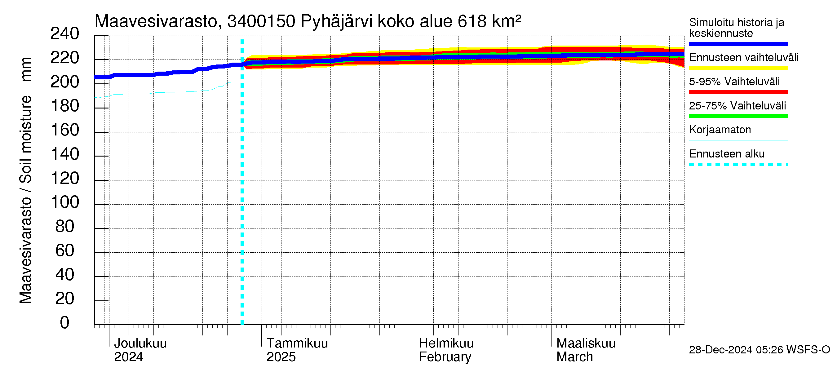 Eurajoen vesistöalue - Pyhäjärvi - luusua: Maavesivarasto