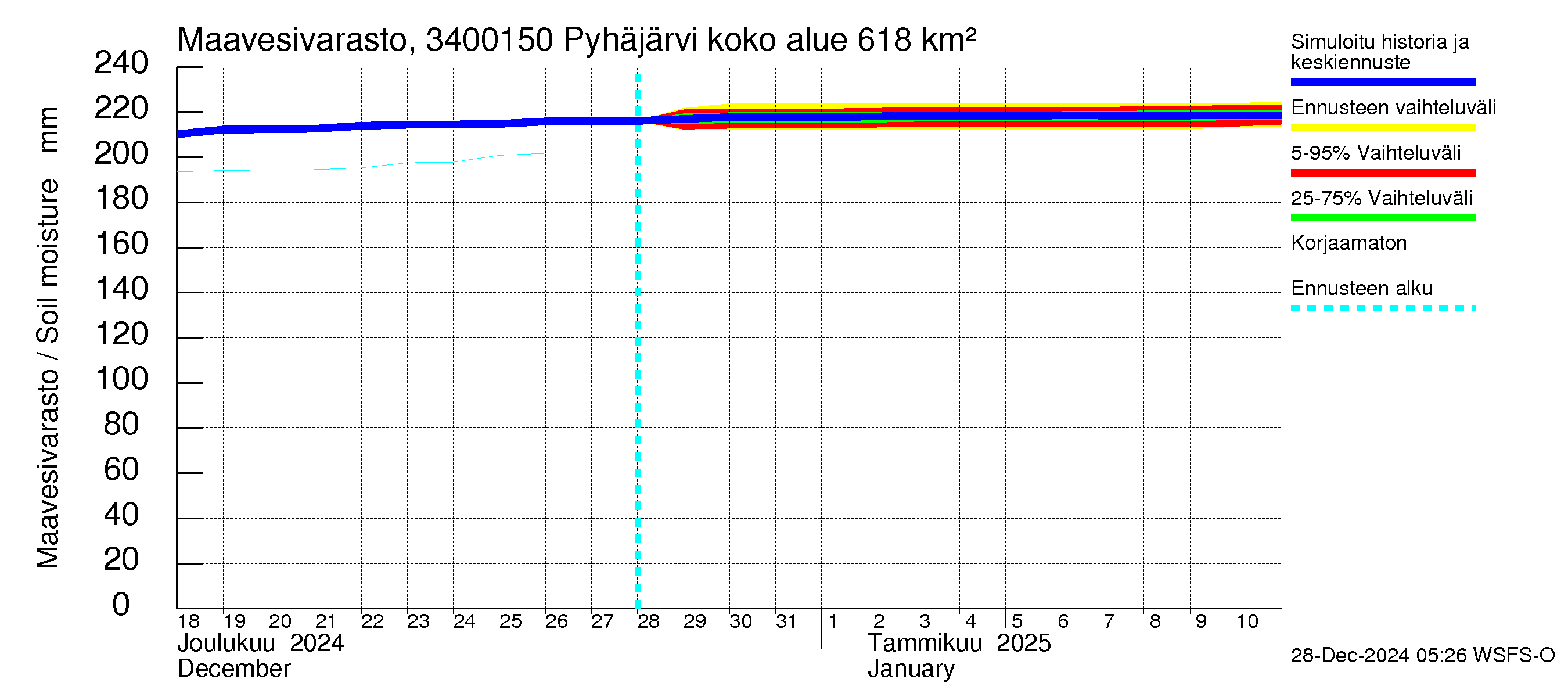 Eurajoen vesistöalue - Pyhäjärvi - luusua: Maavesivarasto