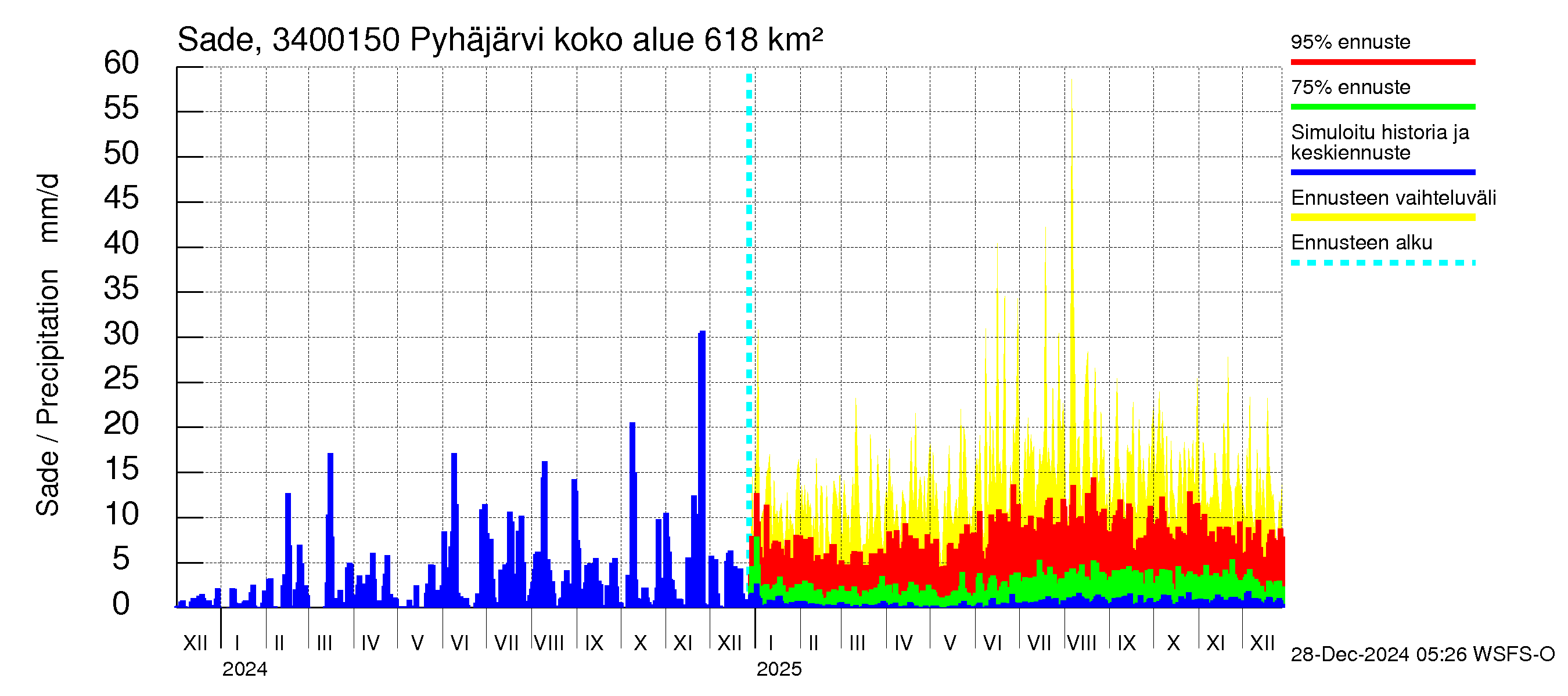 Eurajoen vesistöalue - Pyhäjärvi - luusua: Sade