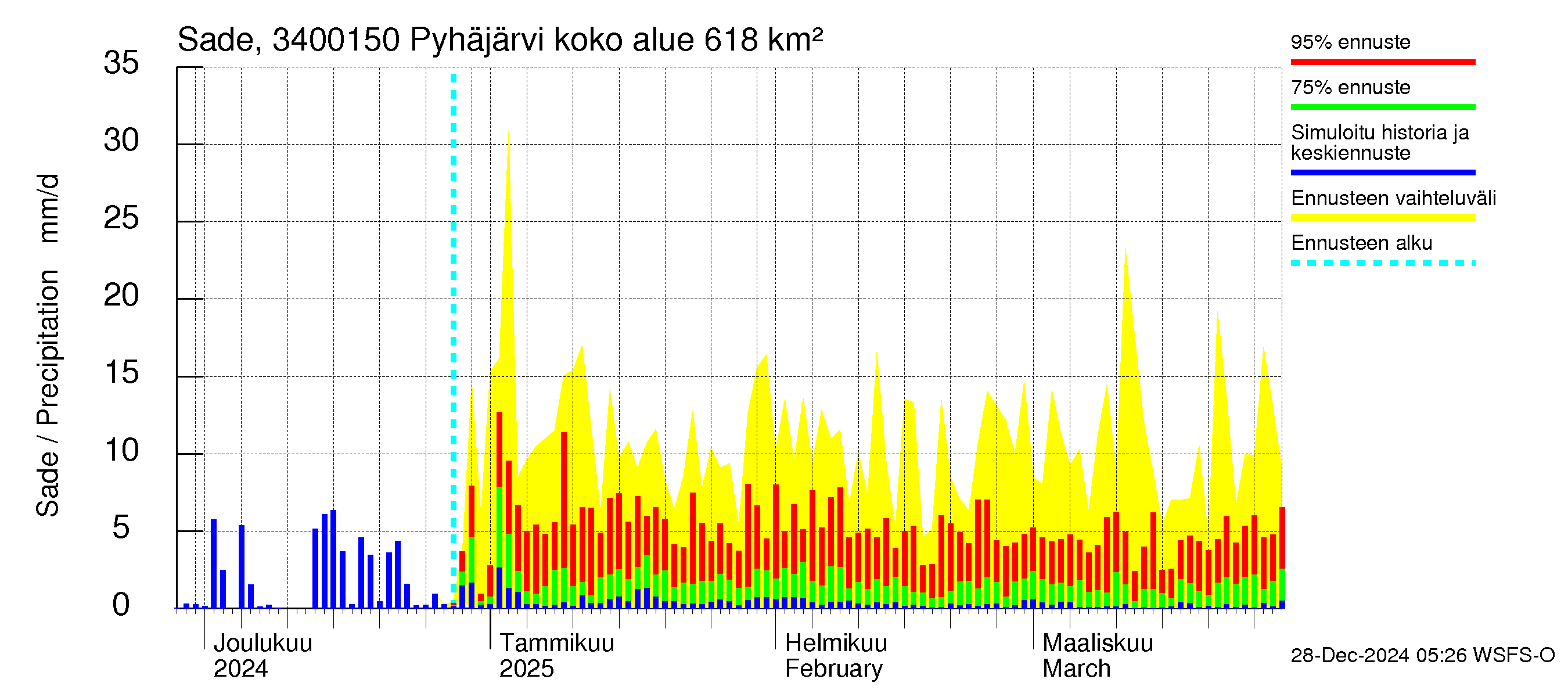 Eurajoen vesistöalue - Pyhäjärvi - luusua: Sade