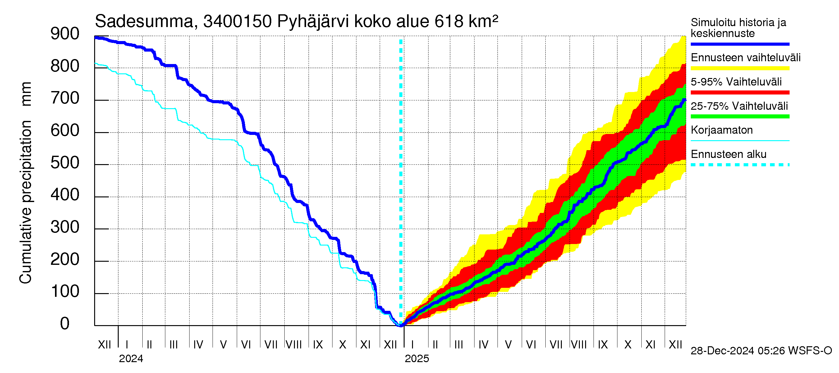 Eurajoen vesistöalue - Pyhäjärvi - luusua: Sade - summa