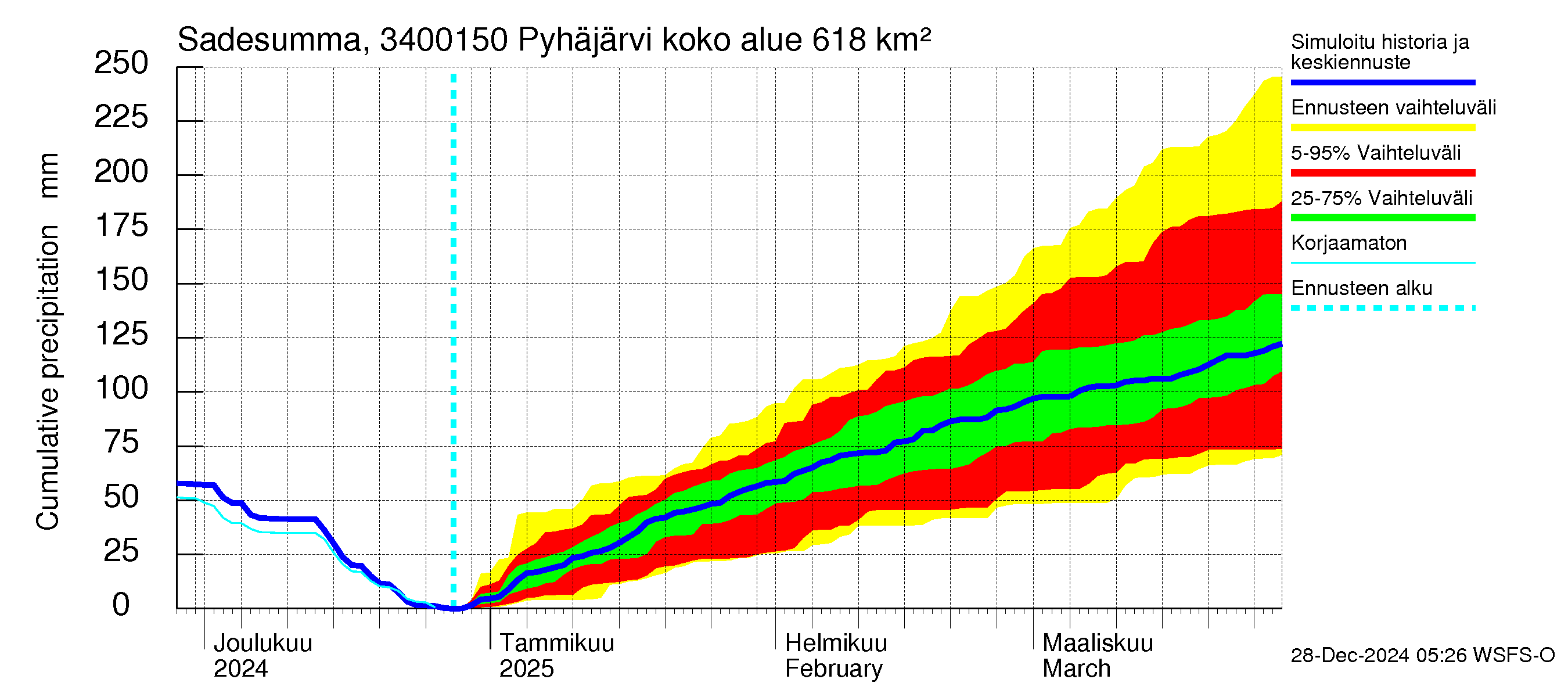 Eurajoen vesistöalue - Pyhäjärvi - luusua: Sade - summa