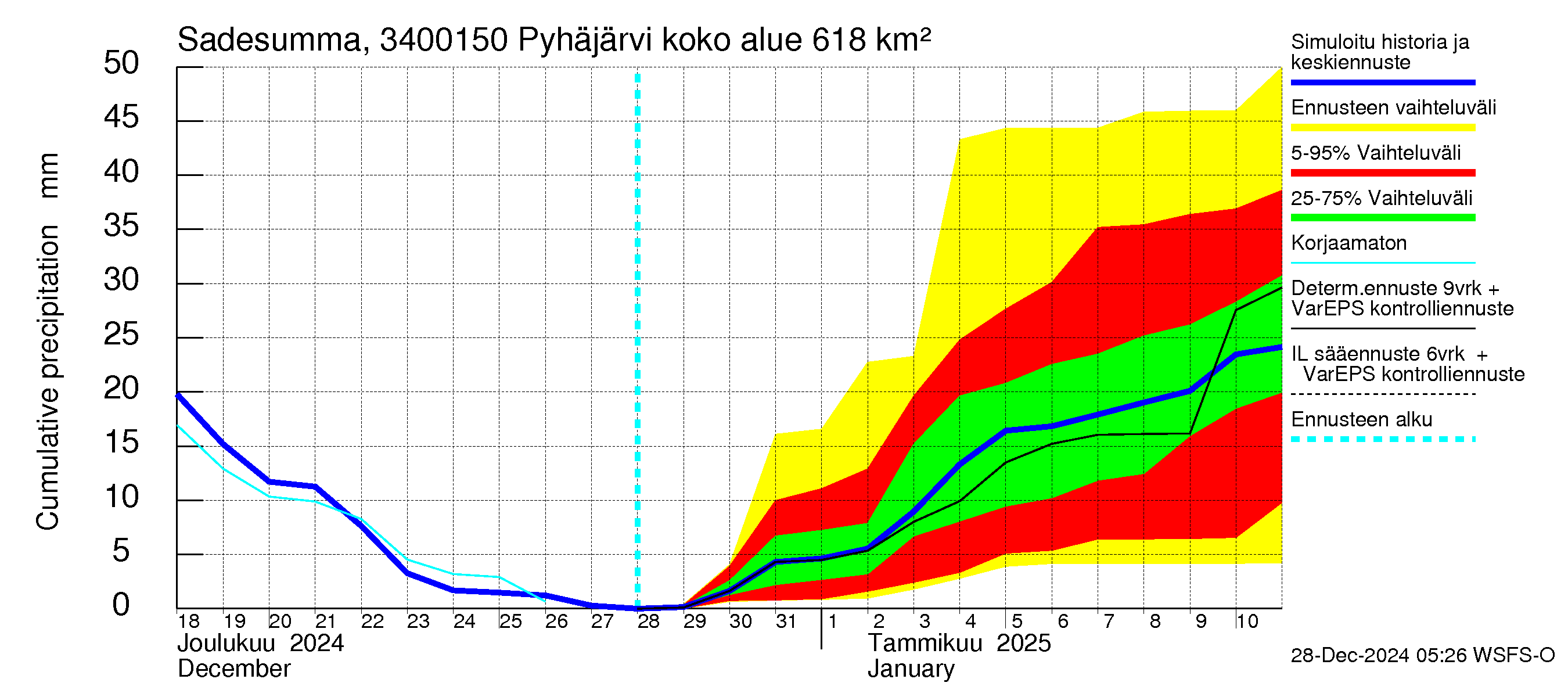 Eurajoen vesistöalue - Pyhäjärvi - luusua: Sade - summa