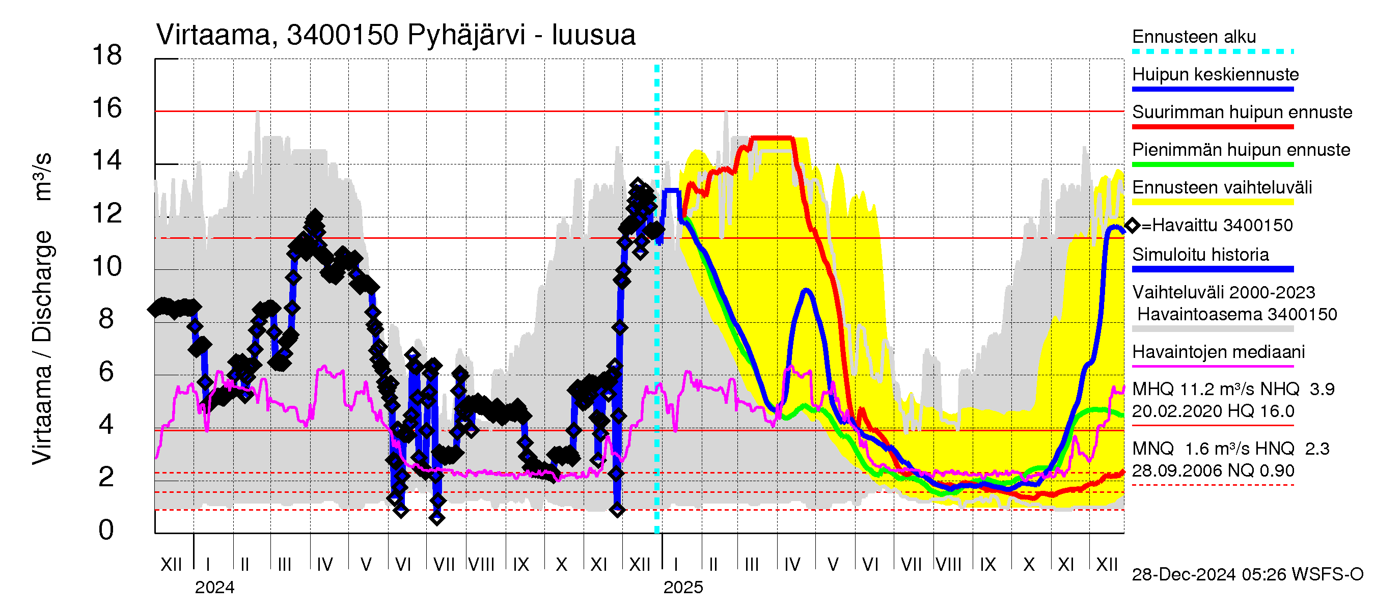 Eurajoen vesistöalue - Pyhäjärvi - luusua: Virtaama / juoksutus - huippujen keski- ja ääriennusteet