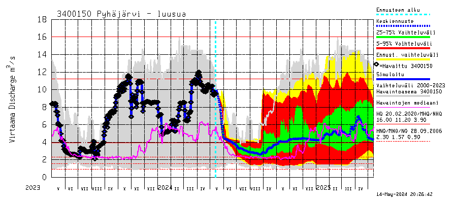 Eurajoen vesistöalue - Pyhäjärvi - luusua: Virtaama / juoksutus - jakaumaennuste