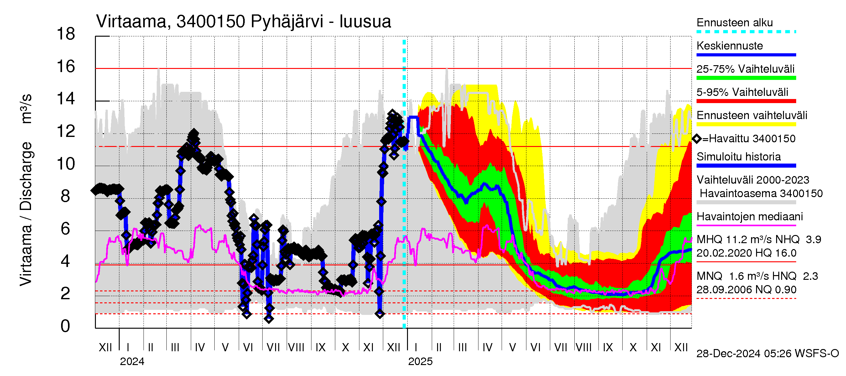 Eurajoen vesistöalue - Pyhäjärvi - luusua: Virtaama / juoksutus - jakaumaennuste