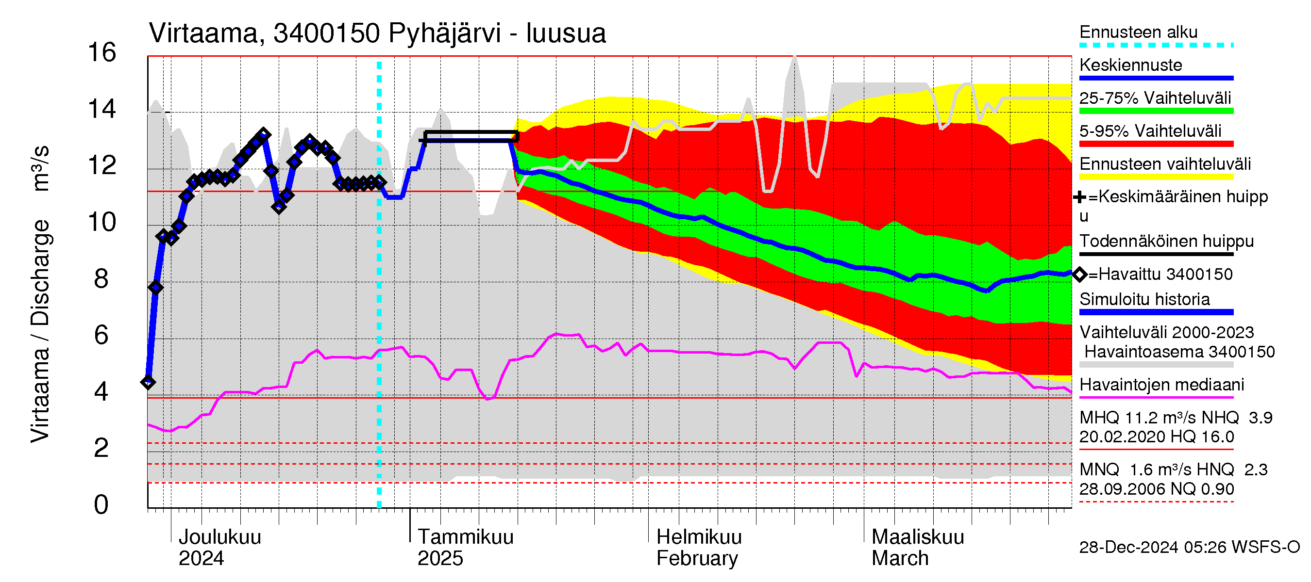 Eurajoen vesistöalue - Pyhäjärvi - luusua: Virtaama / juoksutus - jakaumaennuste