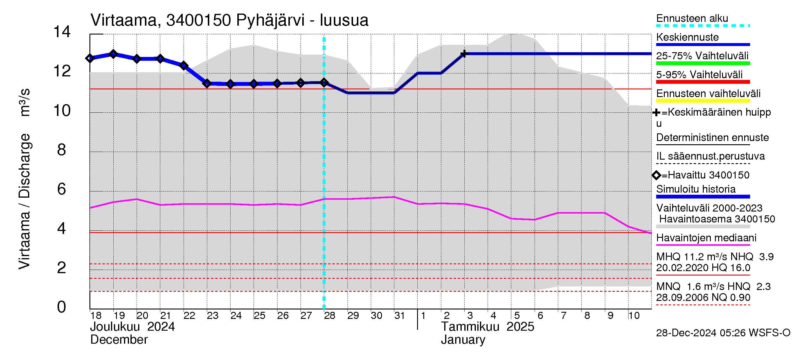 Eurajoen vesistöalue - Pyhäjärvi - luusua: Virtaama / juoksutus - jakaumaennuste