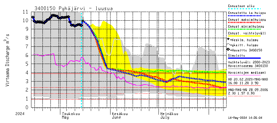 Eurajoen vesistöalue - Pyhäjärvi - luusua: Virtaama / juoksutus - huippujen keski- ja riennusteet