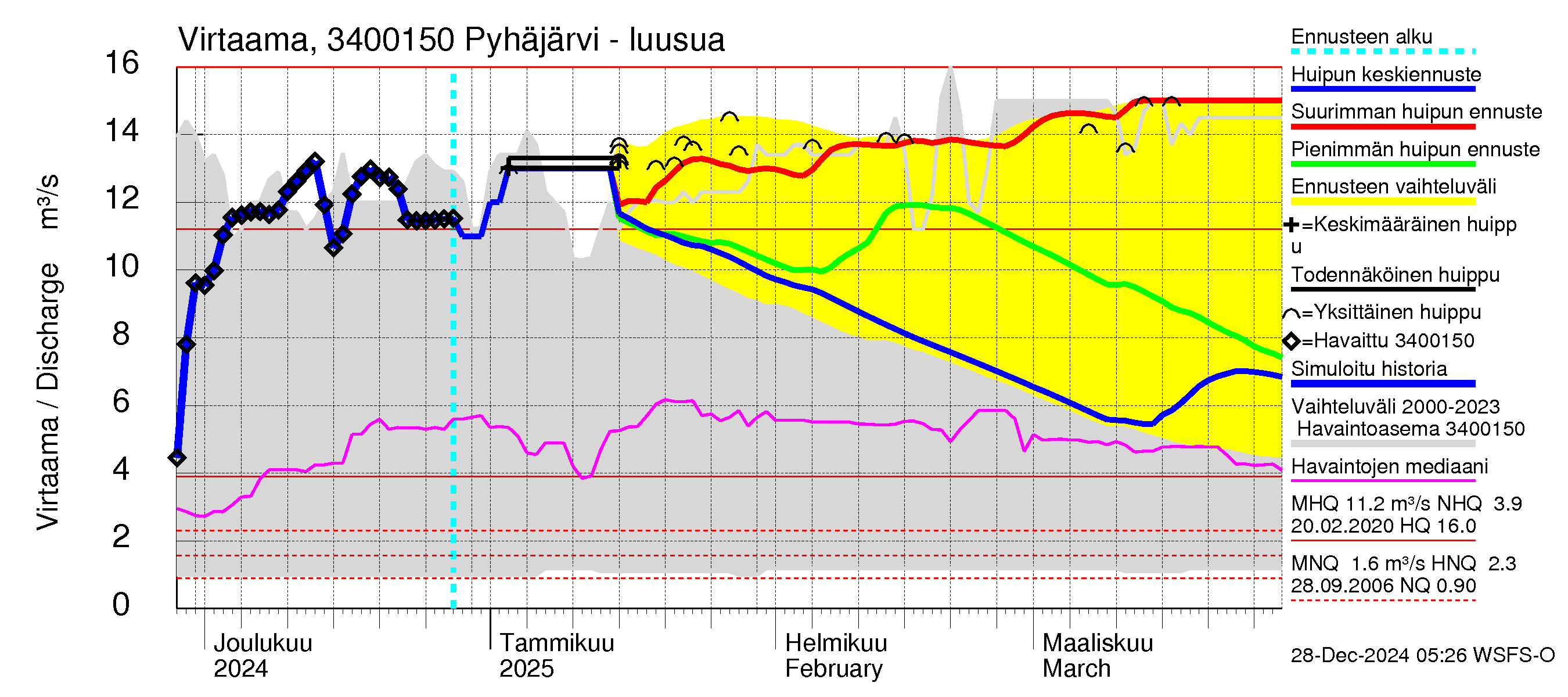 Eurajoen vesistöalue - Pyhäjärvi - luusua: Virtaama / juoksutus - huippujen keski- ja ääriennusteet