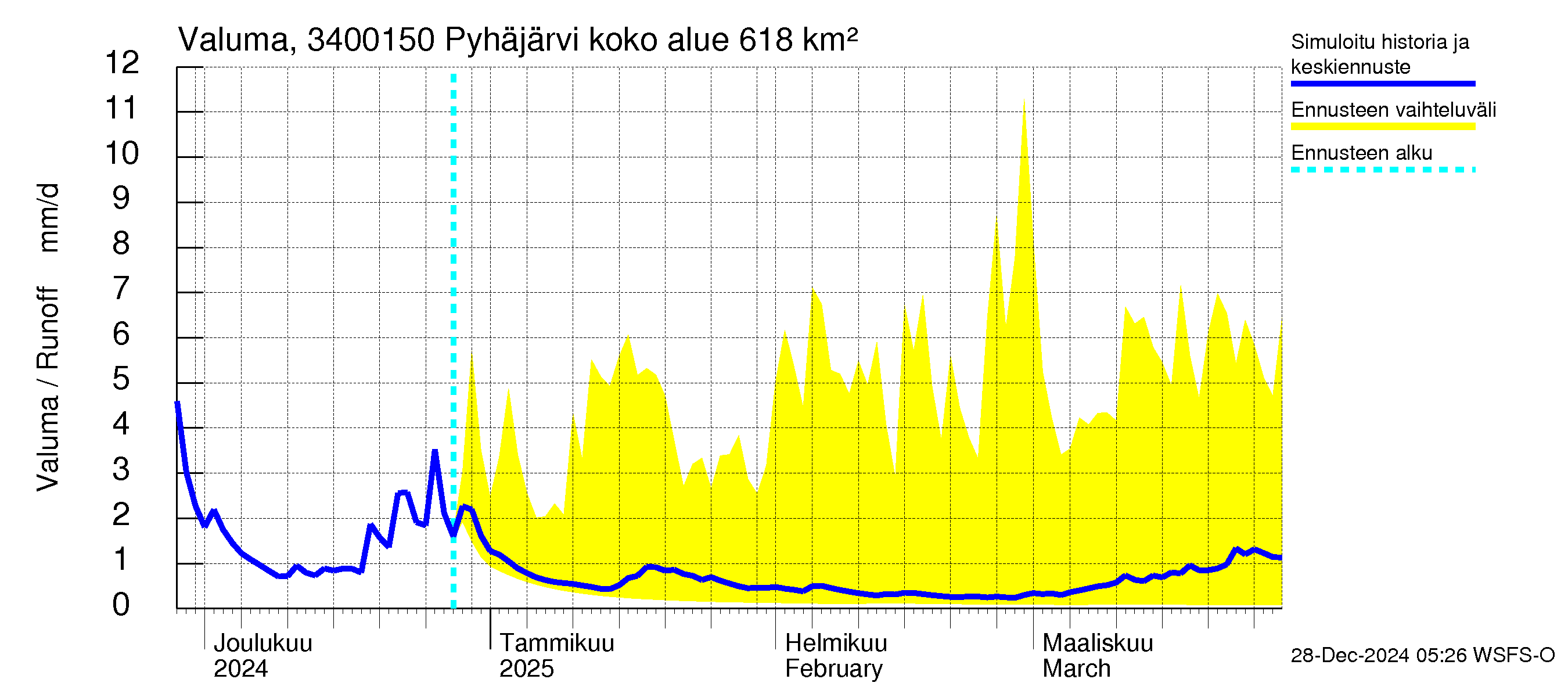 Eurajoen vesistöalue - Pyhäjärvi - luusua: Valuma